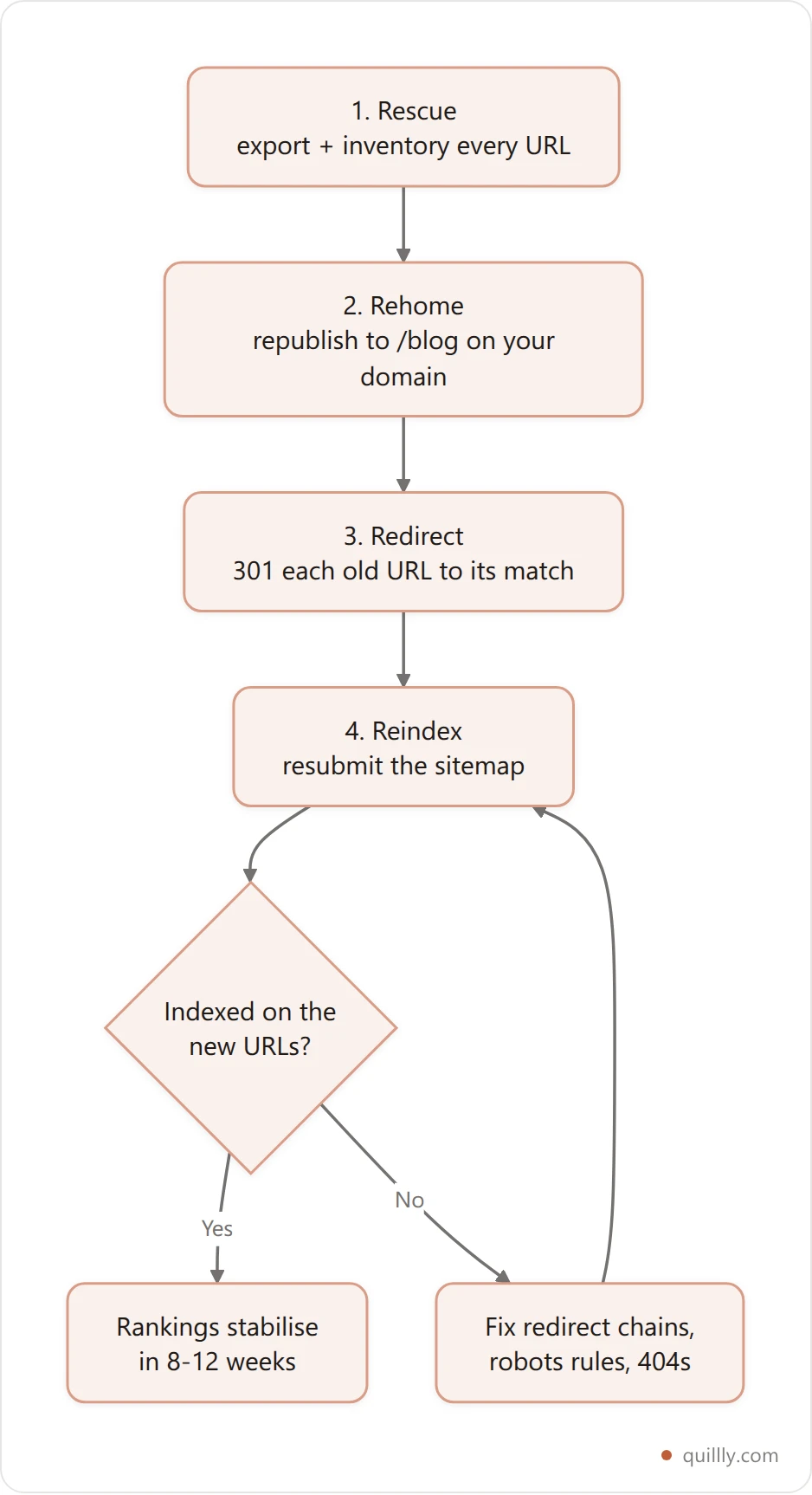 Flowchart of the 4-R blog migration sequence: rescue the content, rehome it to a subdirectory, redirect old URLs with 301s, then reindex