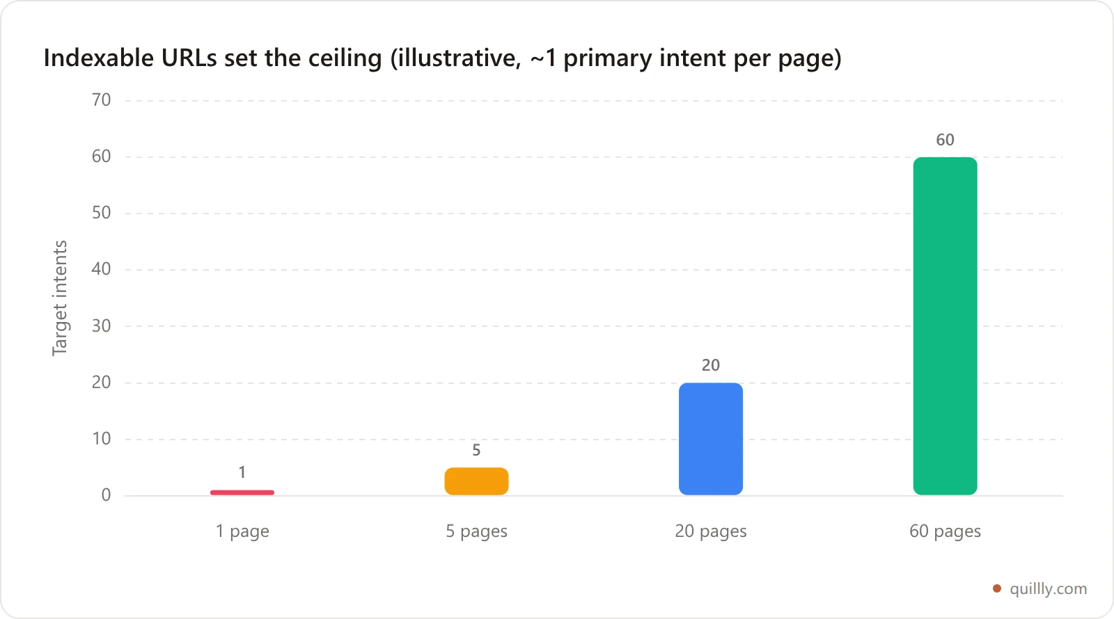 Bar chart illustrating how the number of distinct search intents a site can realistically target scales with its number of indexable URLs