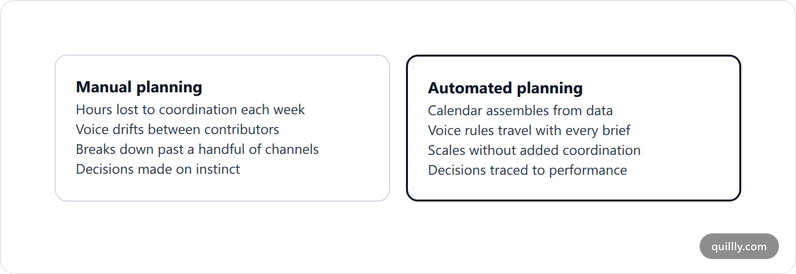 Four cards comparing manual content planning against automated planning across time cost, consistency, scalability and optimization