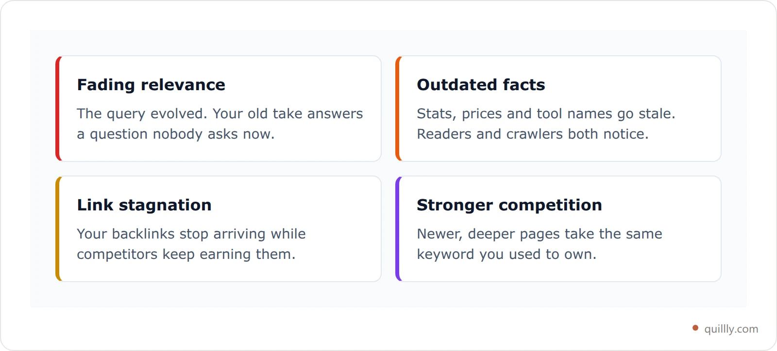 Four cards showing the forces that cause content decay: fading relevance, outdated facts, link stagnation and stronger competition