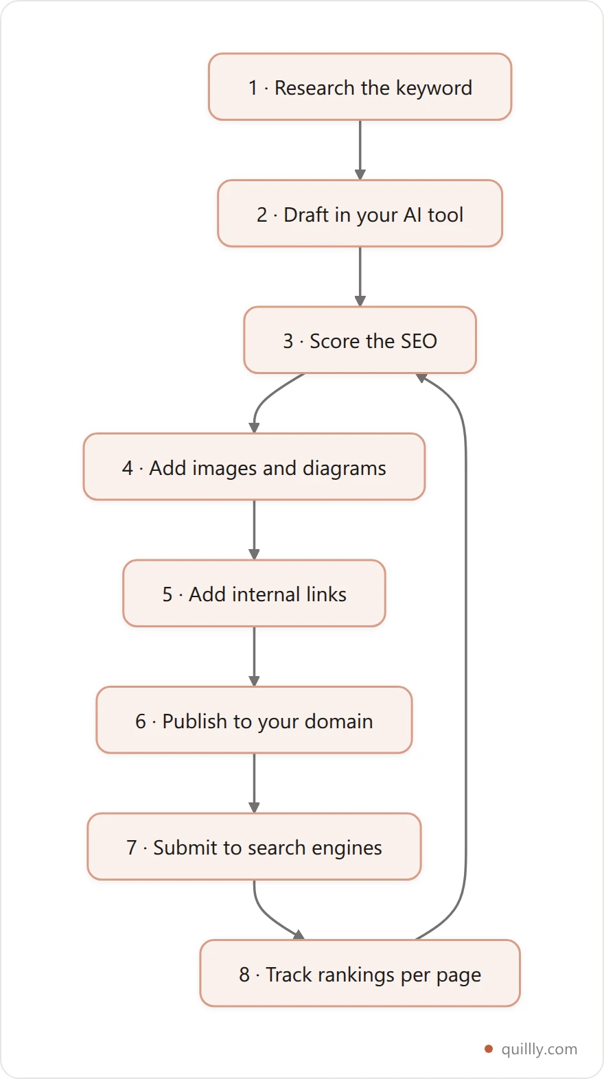 Vertical flowchart of the eight-step AI publishing workflow: research keyword, draft in your AI tool, score the SEO, add images and diagrams, add internal links, publish to your domain, submit to search engines, then track rankings per page