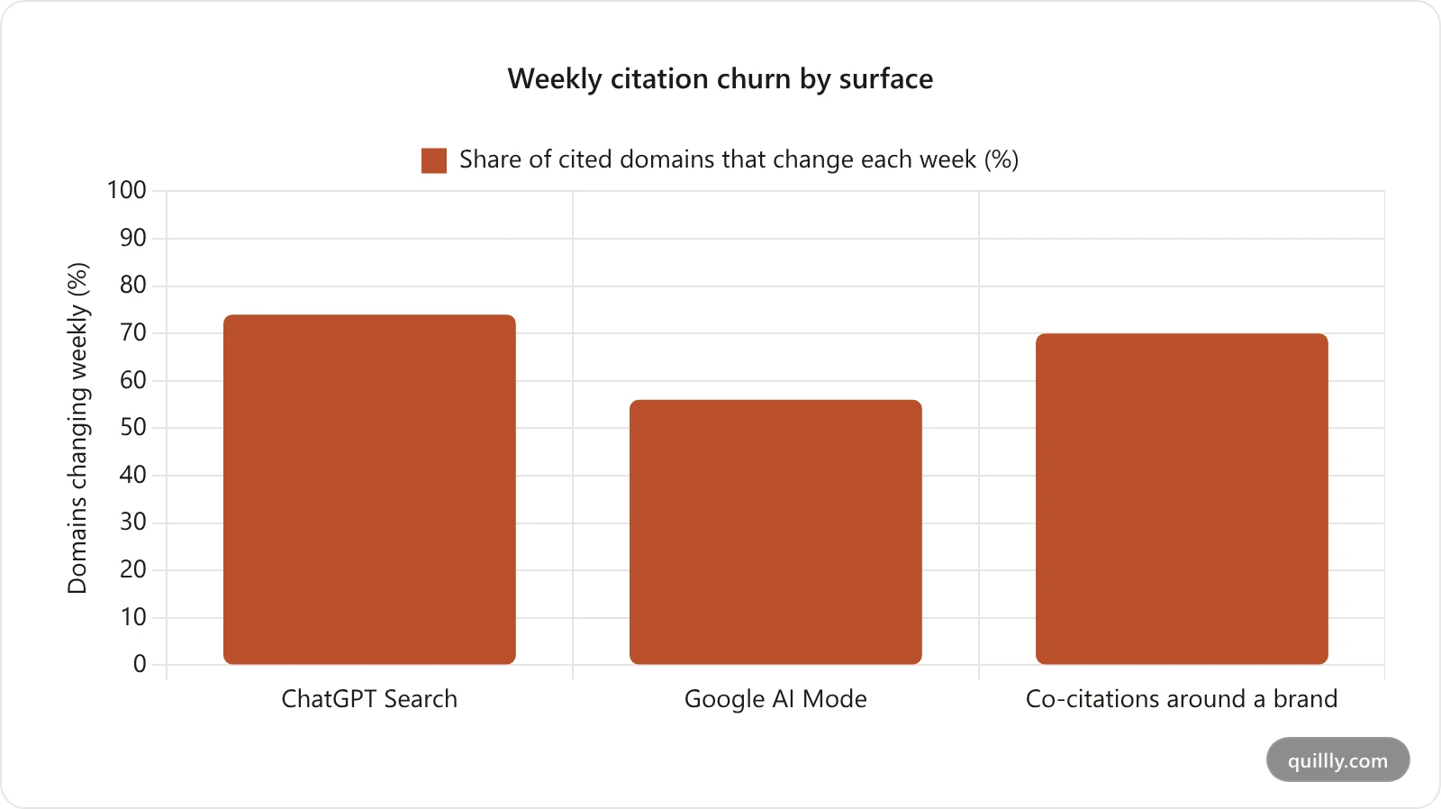 Bar chart showing weekly citation churn by AI platform: 74 percent of ChatGPT Search domains are new each week versus 56 percent in Google AI Mode