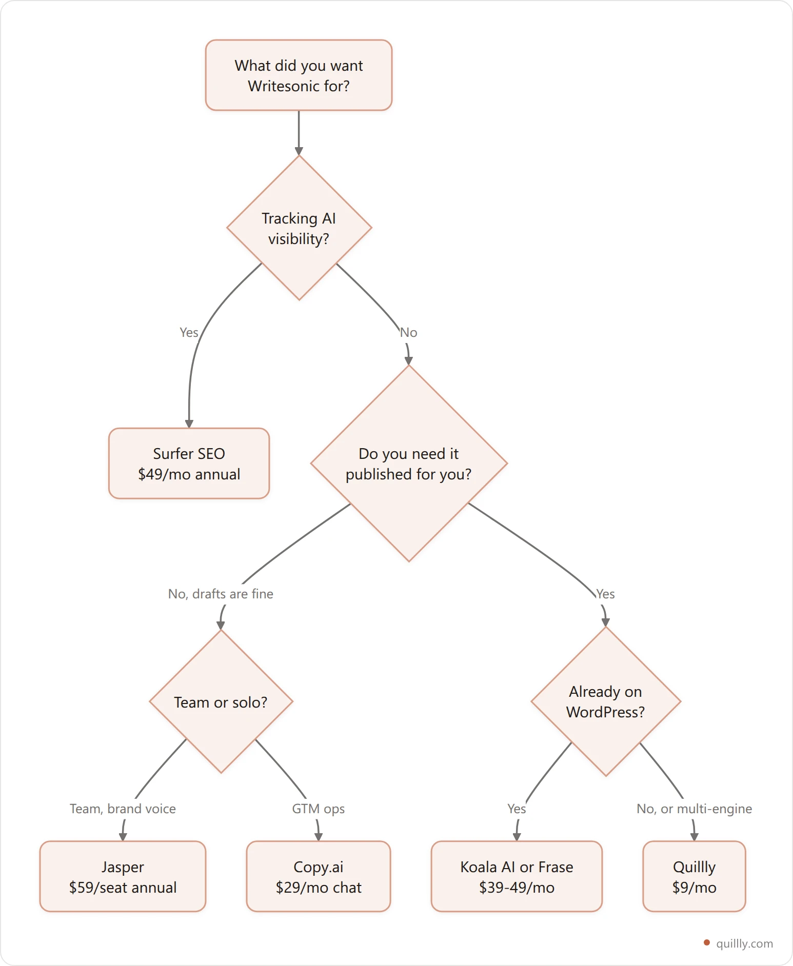 Vertical decision tree matching the job you need done to the recommended Writesonic alternative