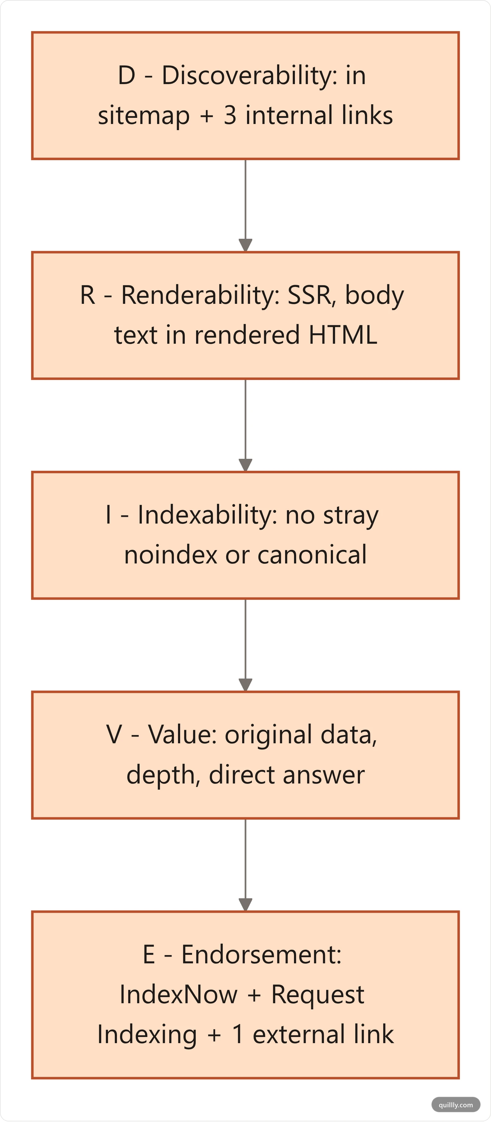DRIVE framework flowchart showing the five indexing layers fixed in dependency order: Discoverability, Renderability, Indexability, Value, then Endorsement