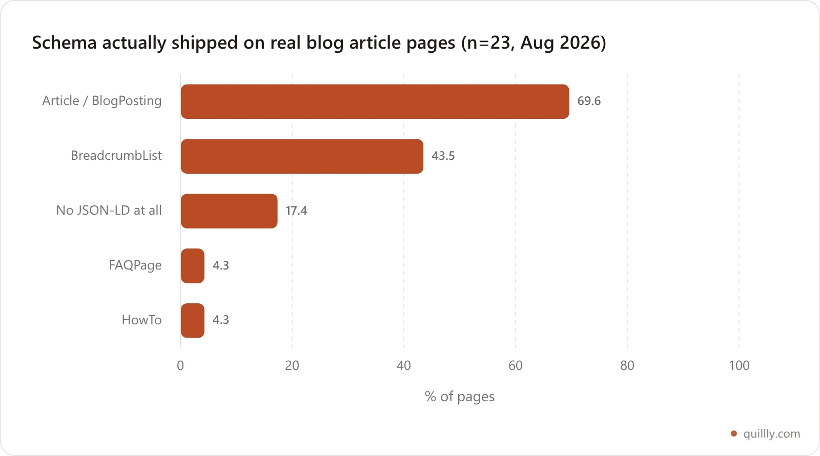 Bar chart of schema type adoption across 23 real article pages showing Article at 69.6 percent, BreadcrumbList at 43.5 percent, and FAQPage and HowTo both at 4.3 percent