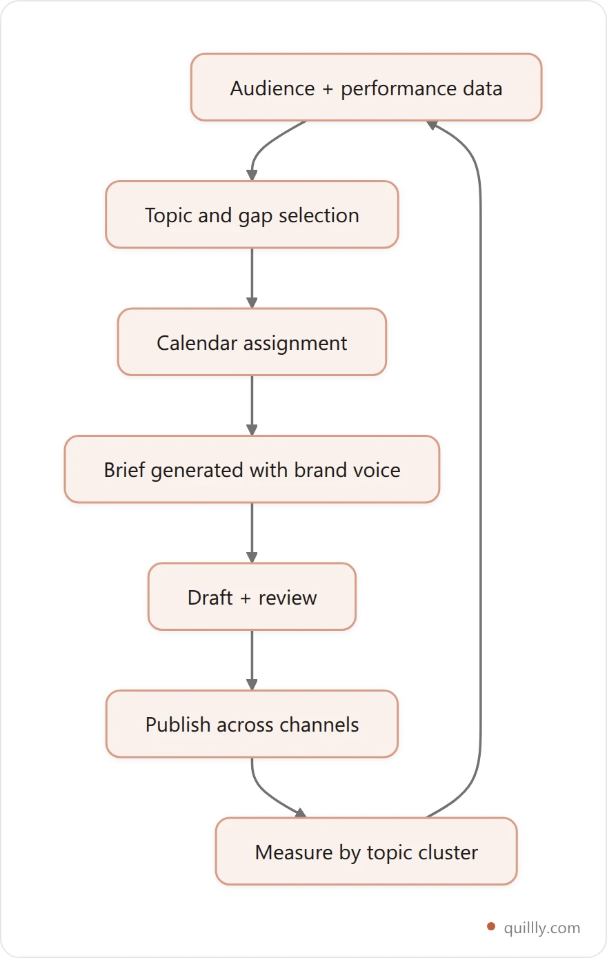 Flowchart of an automated content planning loop running from audience and performance data through topic selection, calendar assignment, drafting and publishing, then feeding results back
