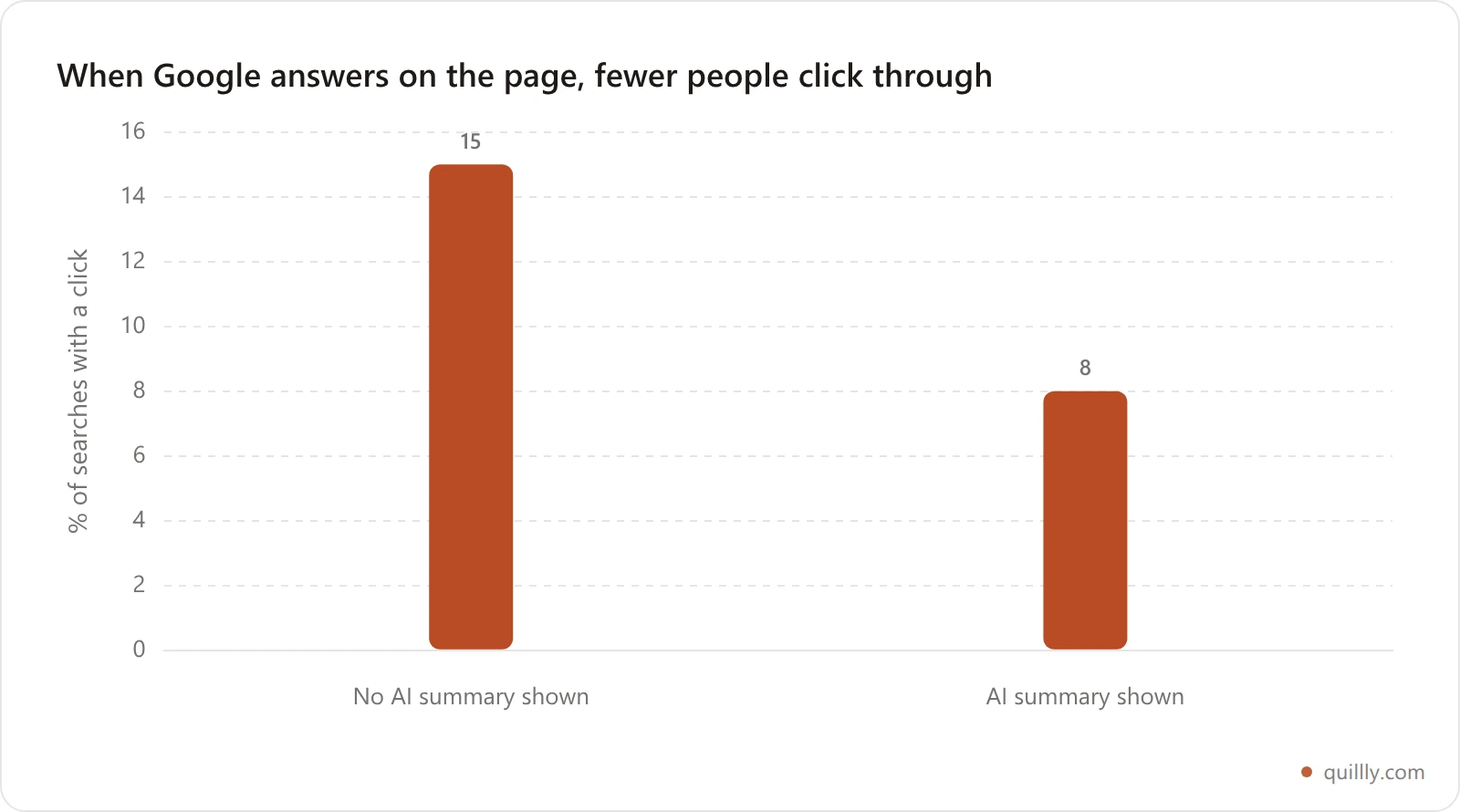 Bar chart comparing organic click rate: about 15 percent of searches lead to a click when no AI summary appears, versus about 8 percent when an AI summary is present, based on Pew Research data
