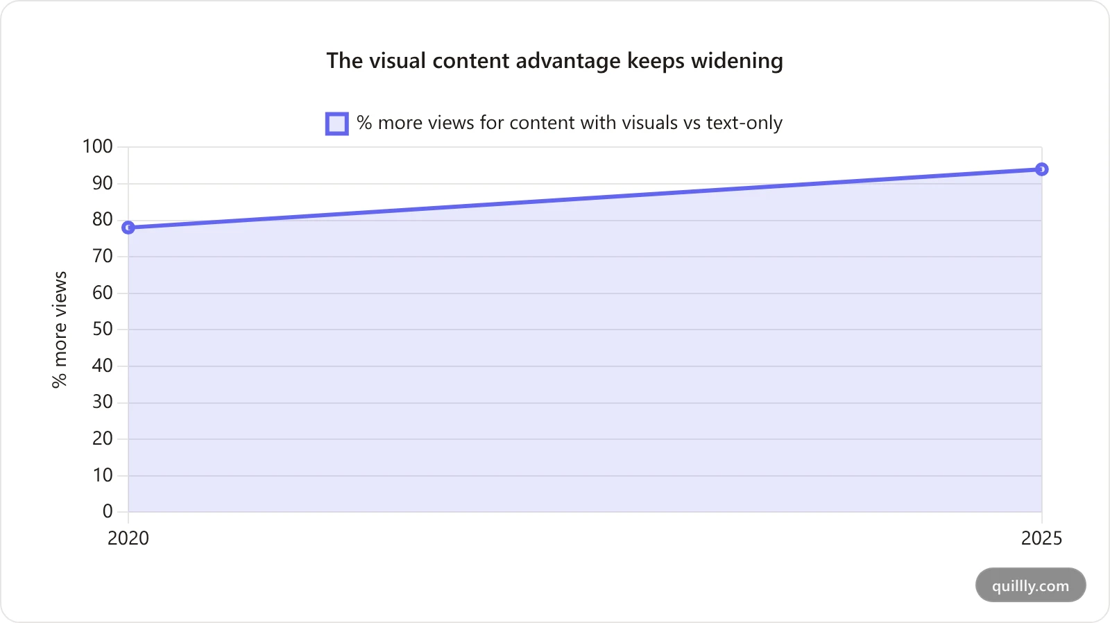 Line chart showing content with visuals earns 78% more views in 2020 rising to 94% more views in 2025