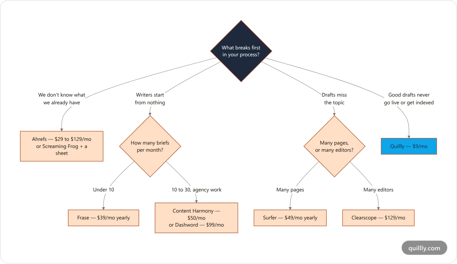 Vertical decision tree for choosing a MarketMuse alternative based on which job is your bottleneck