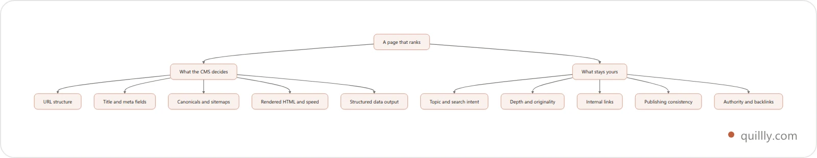 Flowchart splitting SEO factors into what the CMS decides and what stays your responsibility