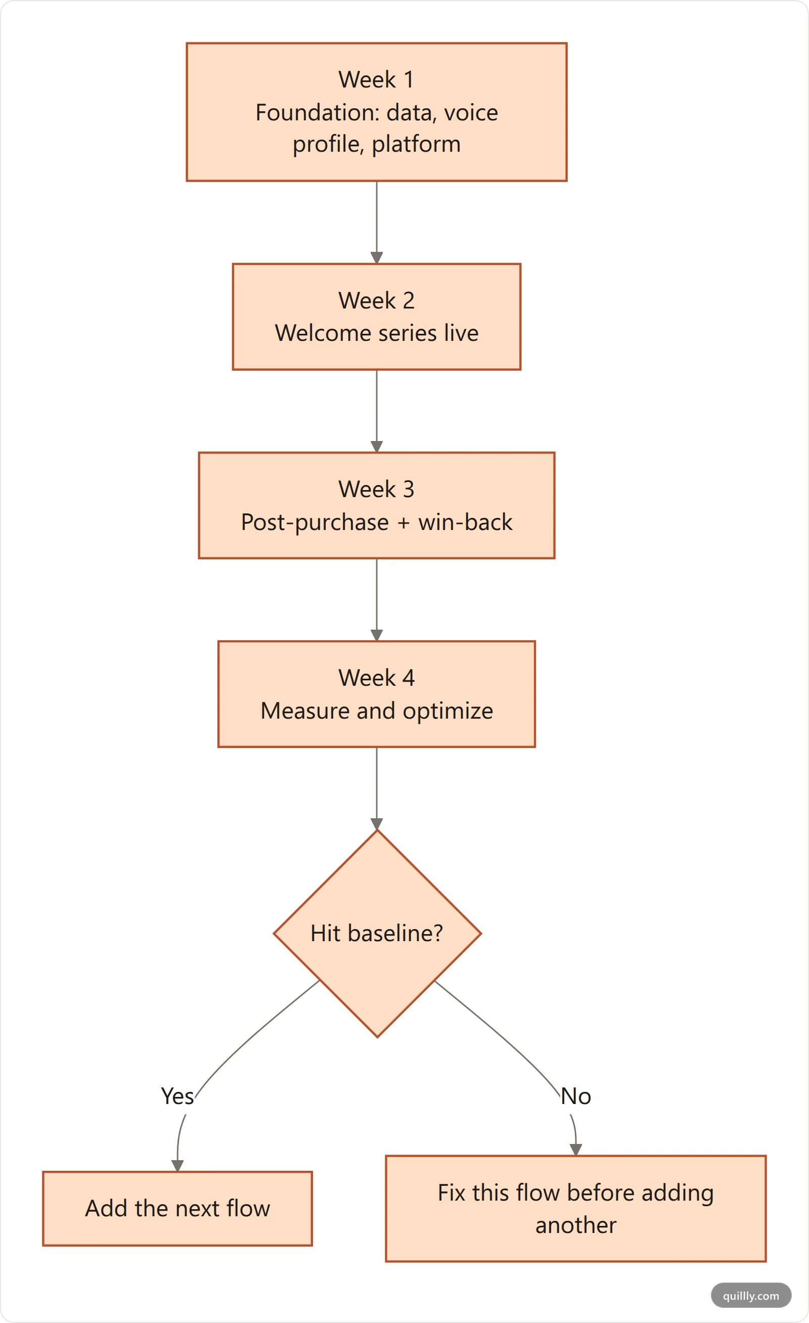 Four week launch plan for AI lifecycle automation moving from foundation to welcome series, post-purchase and win-back, then measurement