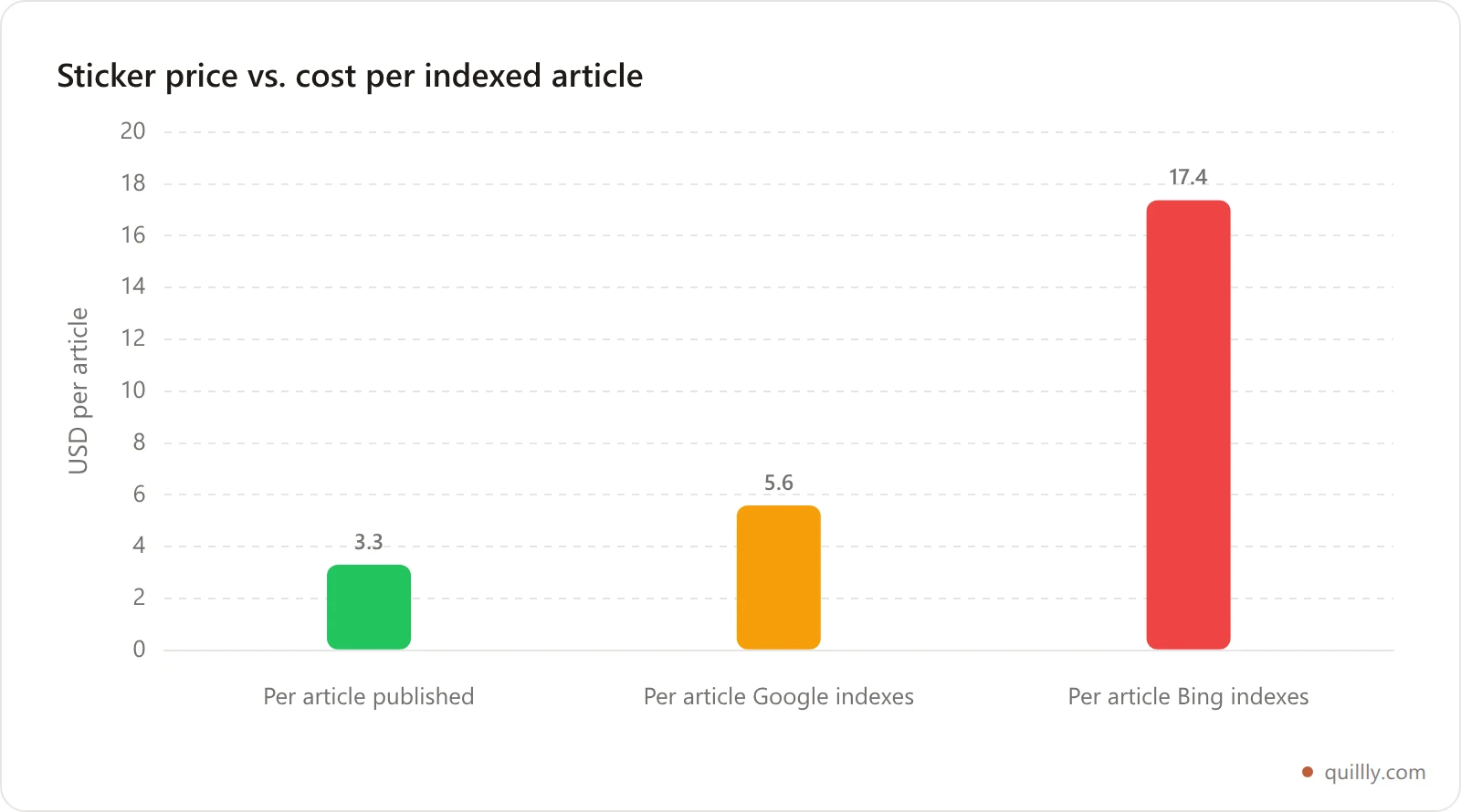 Bar chart comparing the sticker cost of $3.30 per published article against $5.59 per Google-indexed article and $17.37 per Bing-indexed article