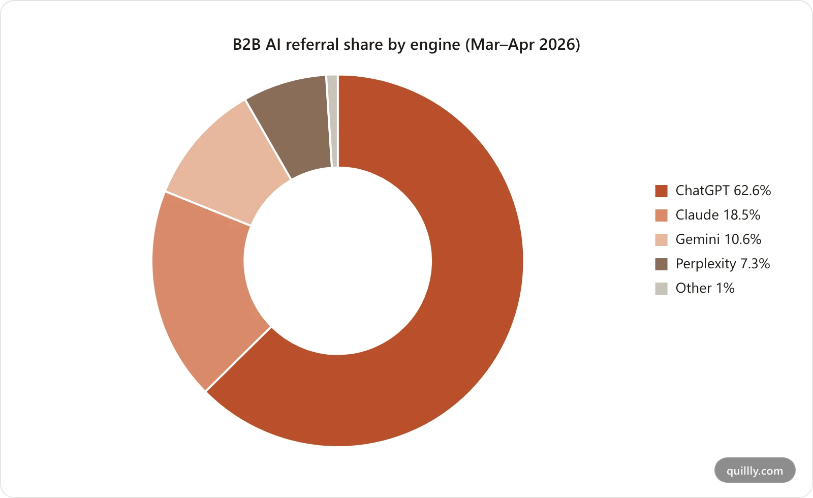 Doughnut chart showing share of B2B AI referral traffic by engine: ChatGPT 62.6 percent, Claude 18.5 percent, Gemini 10.6 percent, Perplexity 7.3 percent