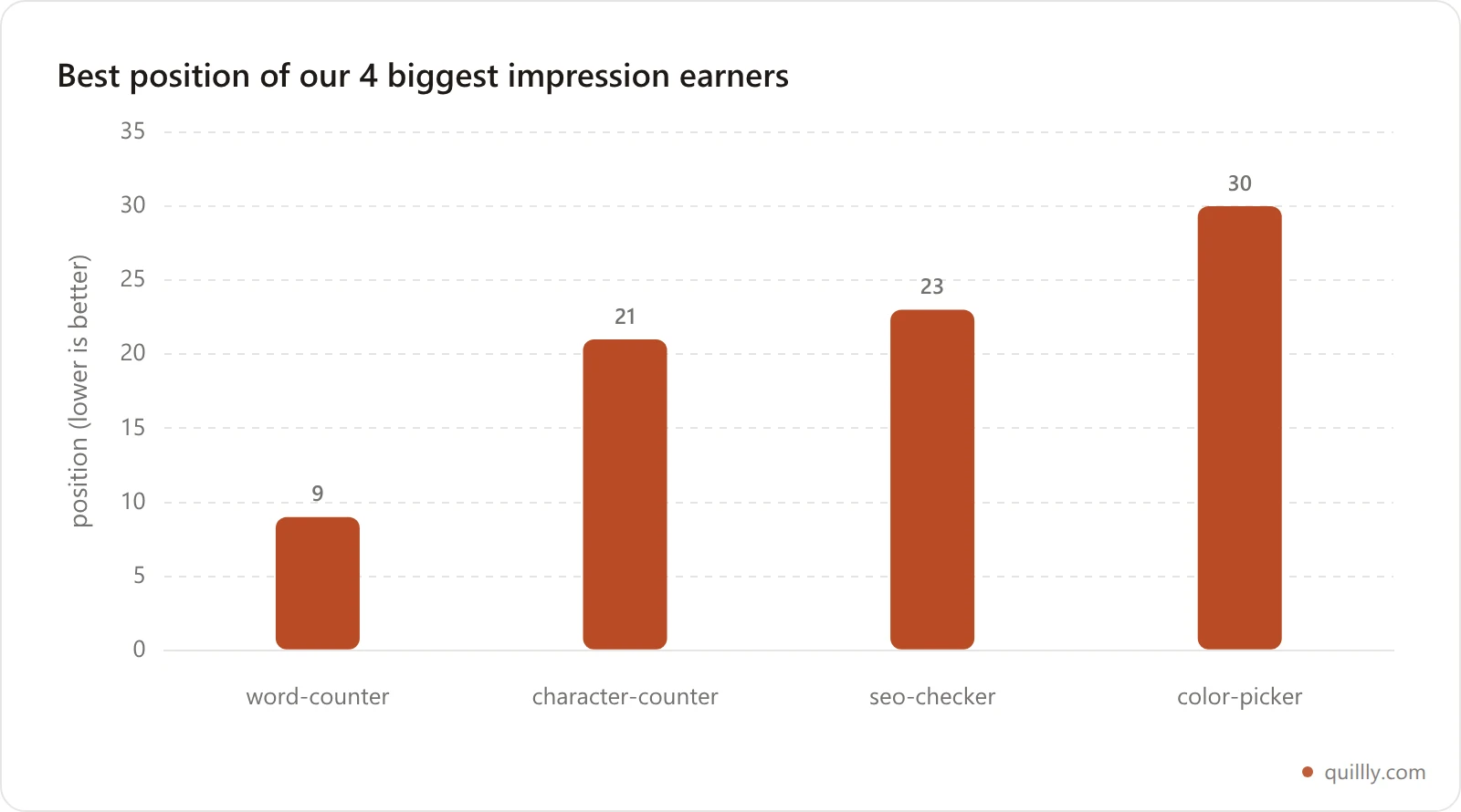 Bar chart of best Google position for the four highest-impression pages, showing three of four ranking below position 20 where clicks effectively stop
