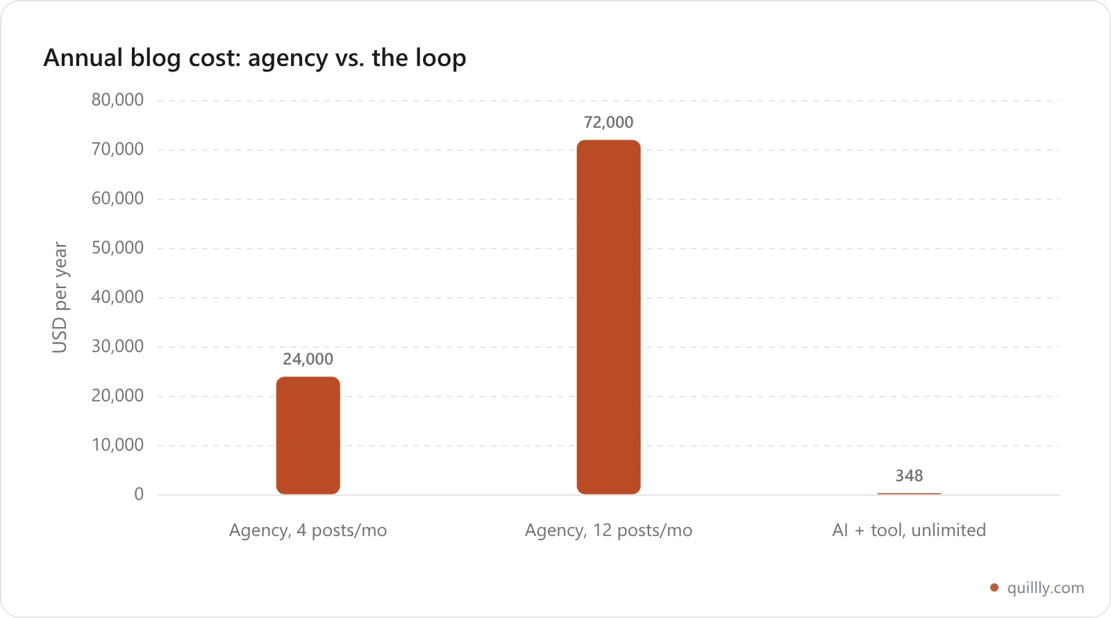 Bar chart comparing annual blog cost: a four-post agency retainer at 24000 dollars, a twelve-post agency retainer at 72000 dollars, and the AI-plus-tool loop at 348 dollars