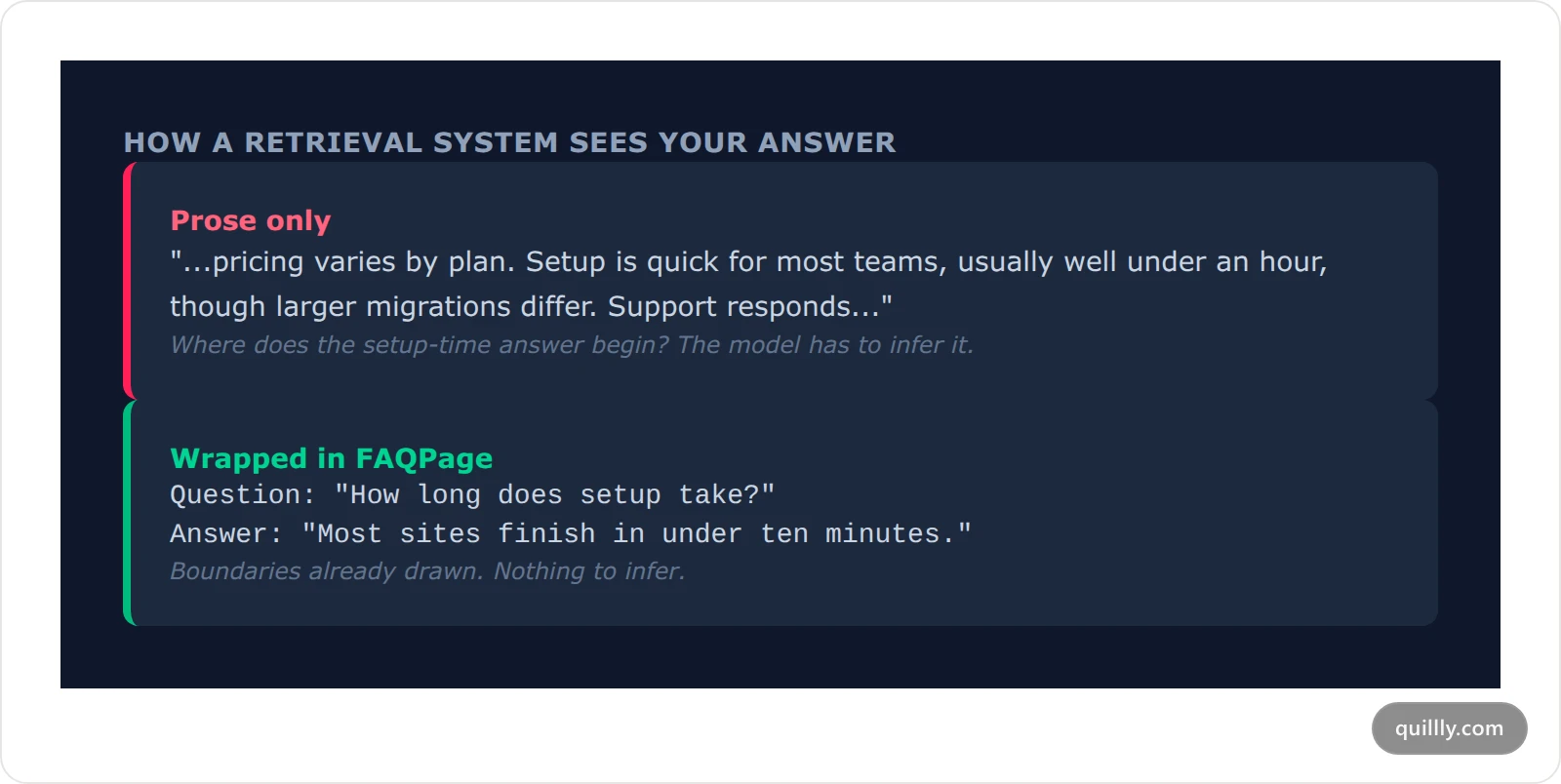 Side by side comparison showing how a retrieval system reads an unmarked prose answer versus one wrapped in FAQPage structured data