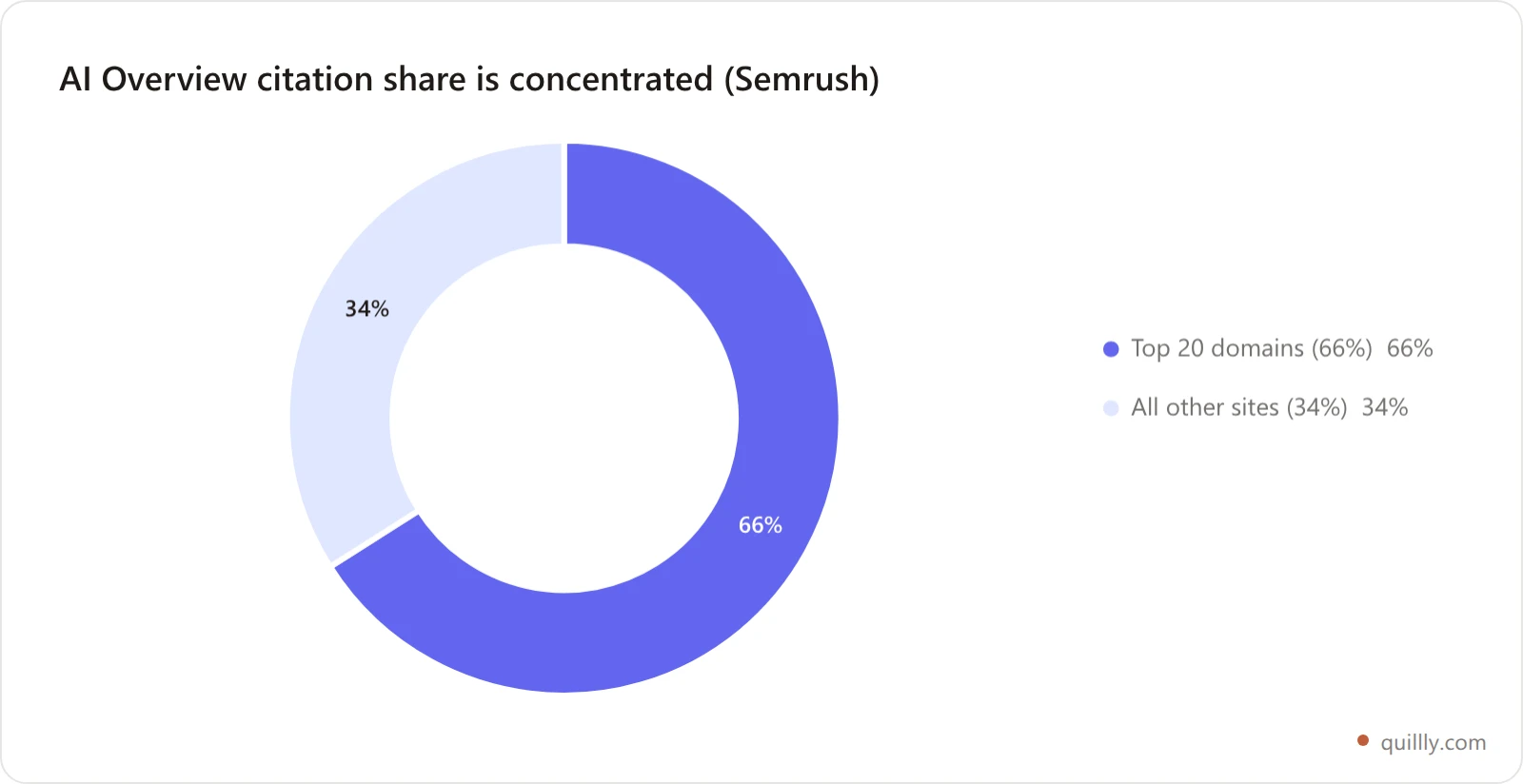 Doughnut chart showing the top 20 domains capture 66 percent of AI Overview citations while all other sites share the remaining 34 percent