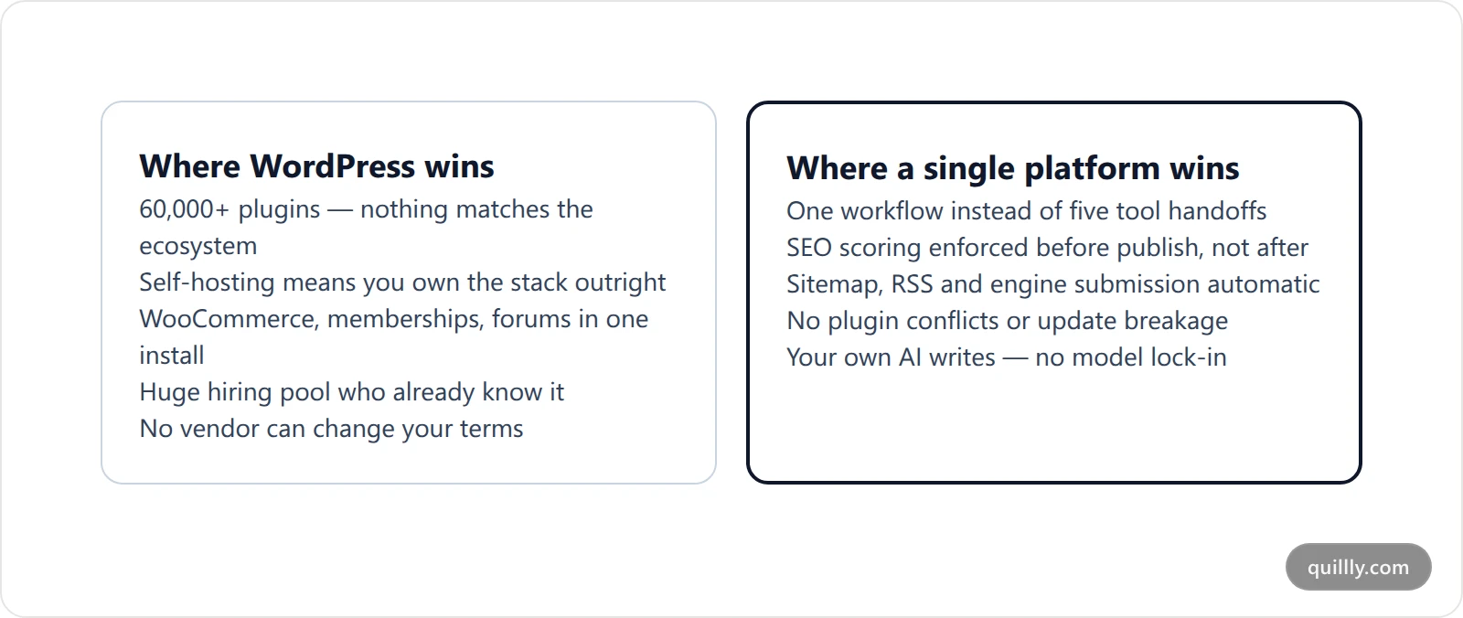 Comparison cards showing what WordPress does better versus what a single AI publishing platform does better