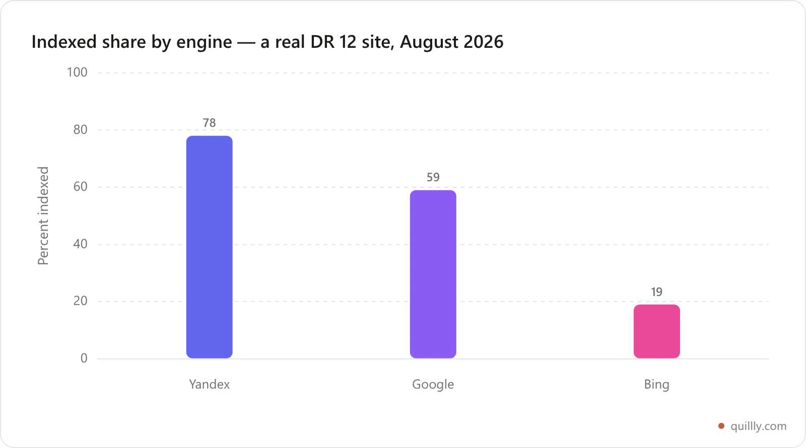 Bar chart of indexed share by search engine for a DR 12 site: Yandex 78 percent, Google 59 percent, Bing 19 percent
