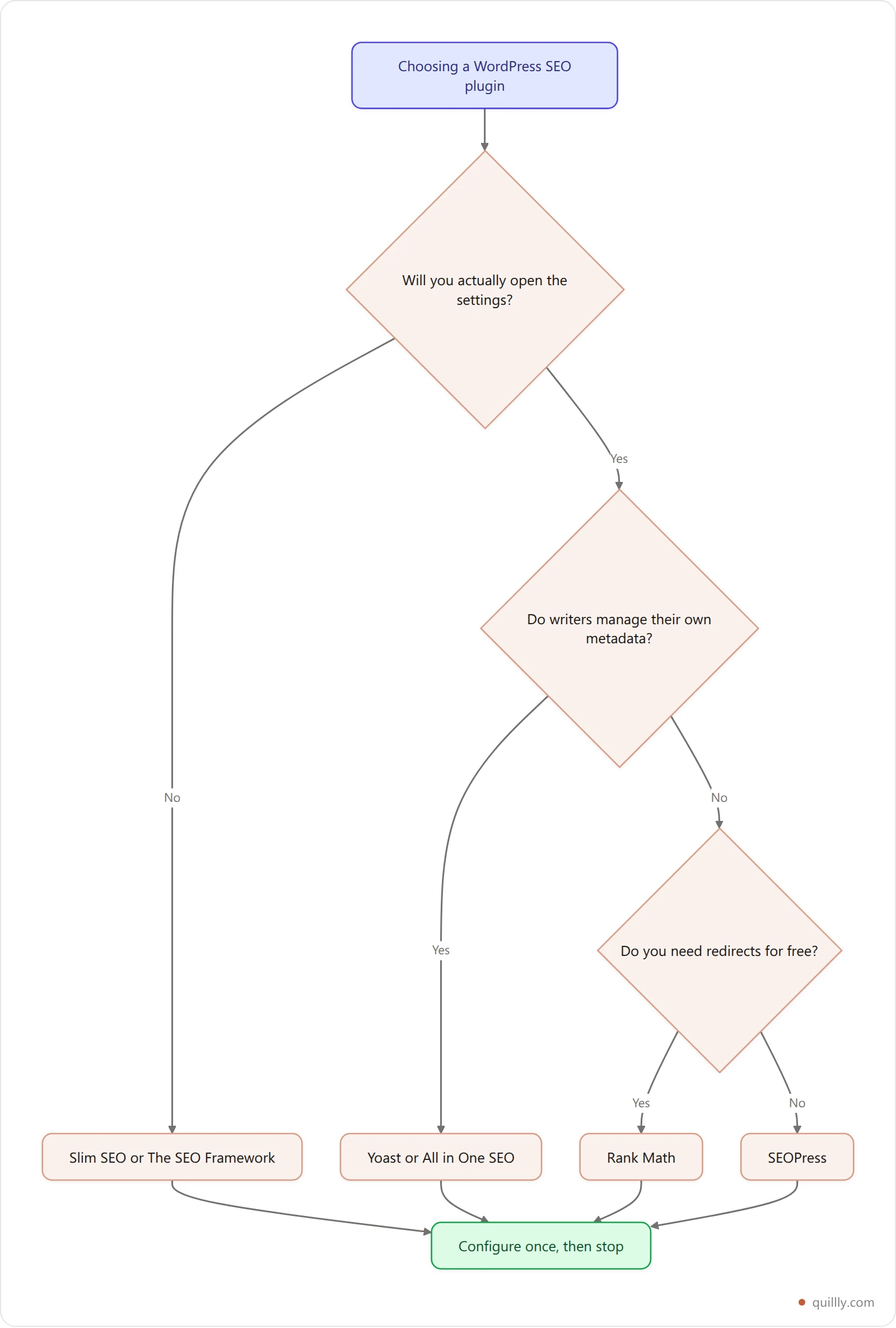 Vertical decision flowchart for choosing a WordPress SEO plugin based on site size and how much configuration you want