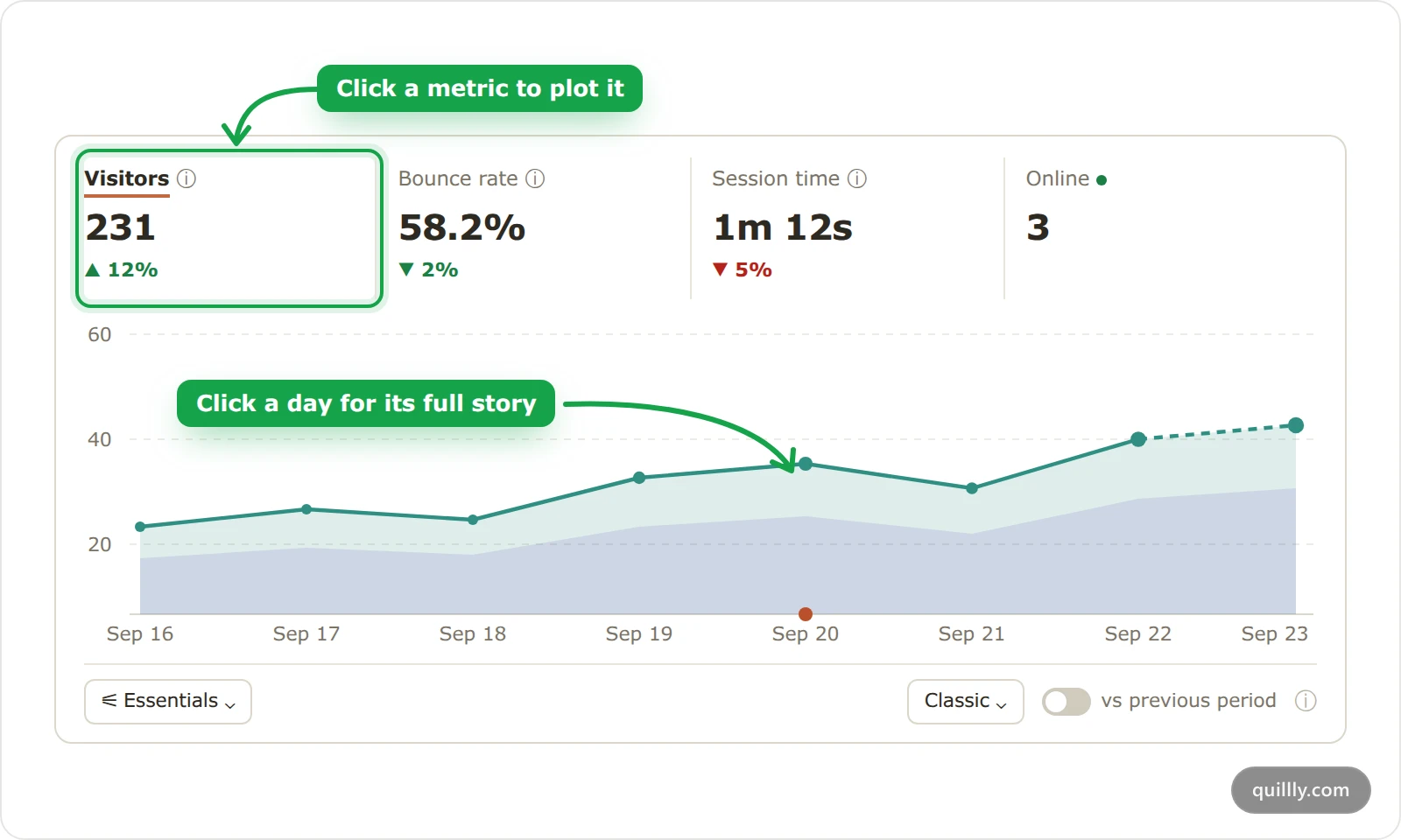 The top of the Analytics dashboard, with the Visitors tile selected and the daily chart split into new and returning visitors.