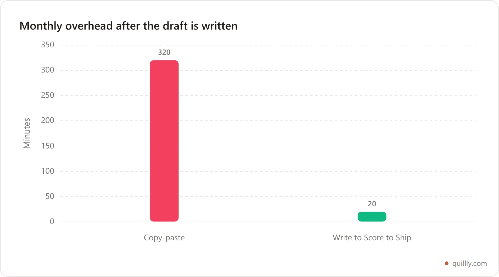 Bar chart comparing monthly publishing overhead for eight Ghost posts, copy-paste versus the automated loop