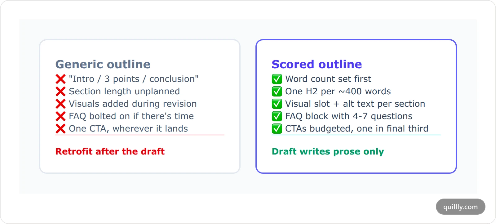 Side-by-side comparison card contrasting a generic blog outline against a scored blog outline across five structural criteria