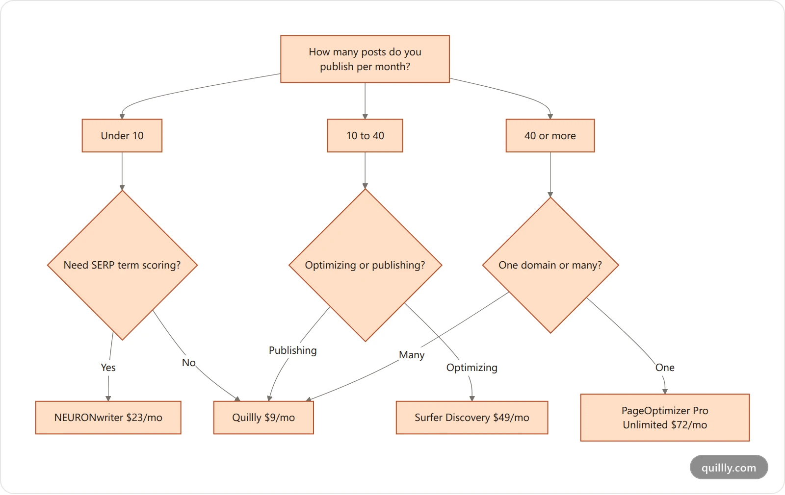 Vertical decision flowchart for choosing a Frase alternative based on monthly publishing volume and whether you need SERP term scoring