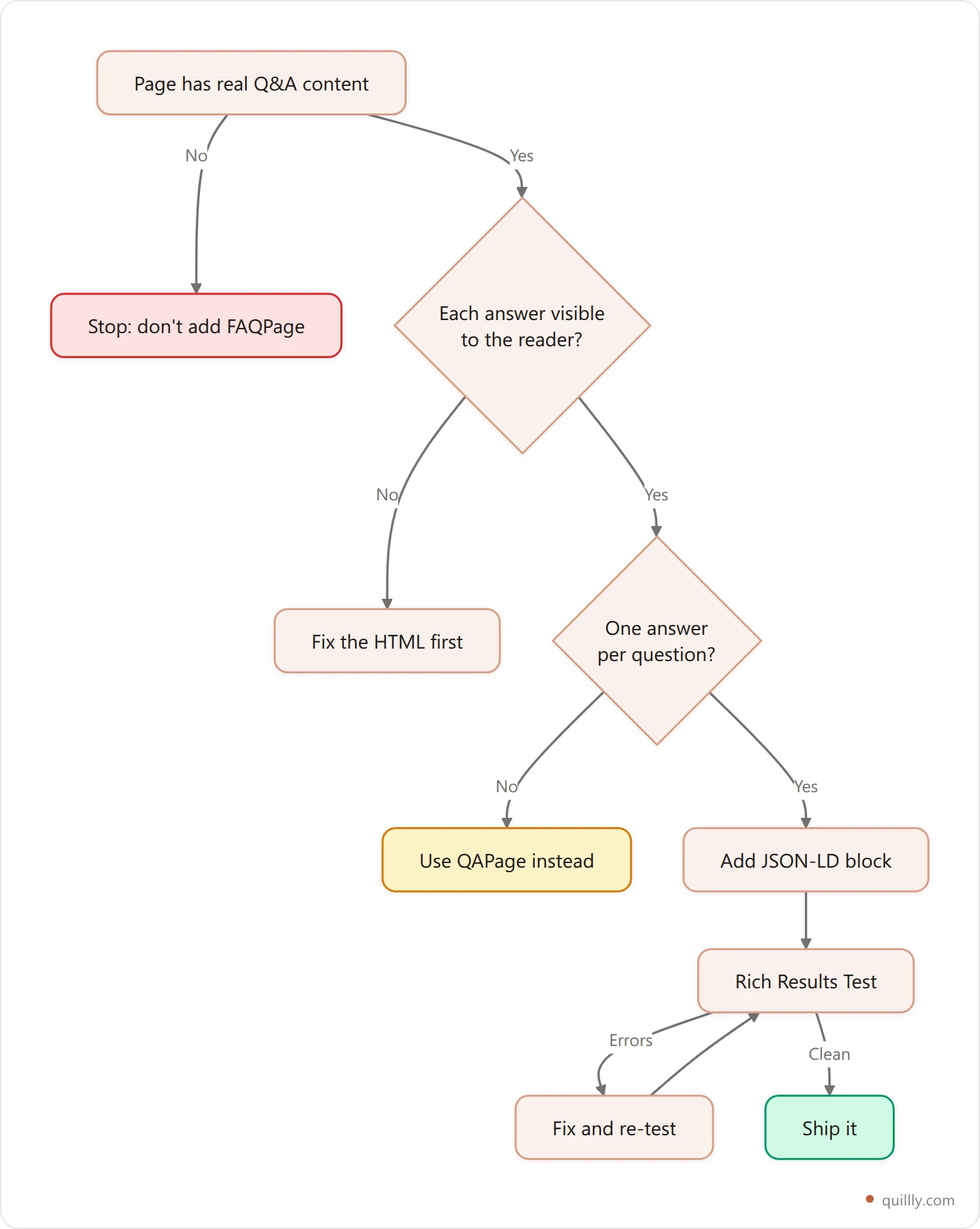Vertical flowchart showing the decision path for adding FAQPage schema, from checking visible Q and A content through validation to shipping