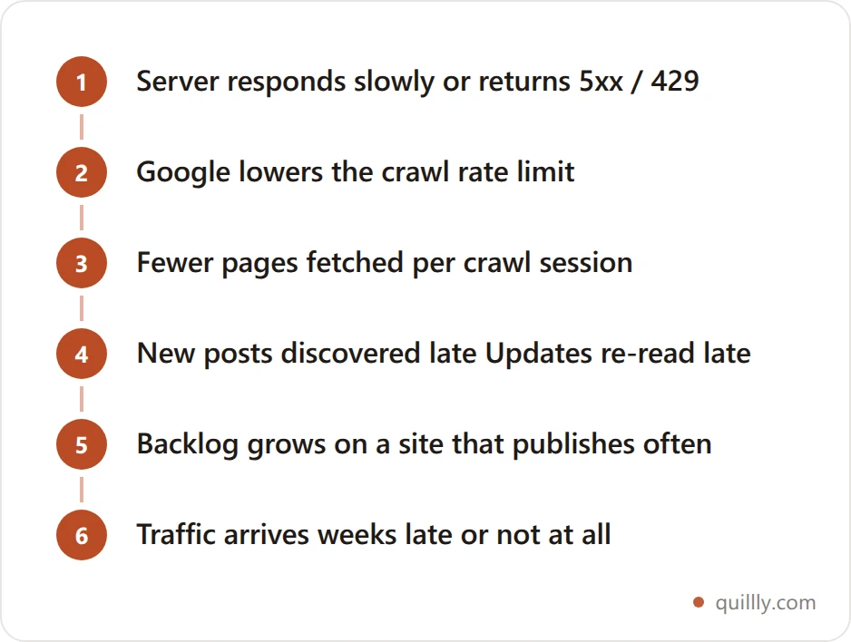 Flowchart showing how a slow or unreliable server reduces Google's crawl rate, which delays indexing and leaves new posts unseen