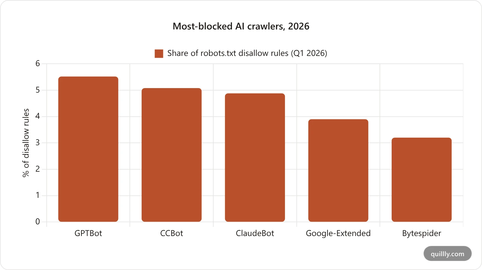 Bar chart of the most-blocked AI crawlers by share of robots.txt disallow rules in 2026