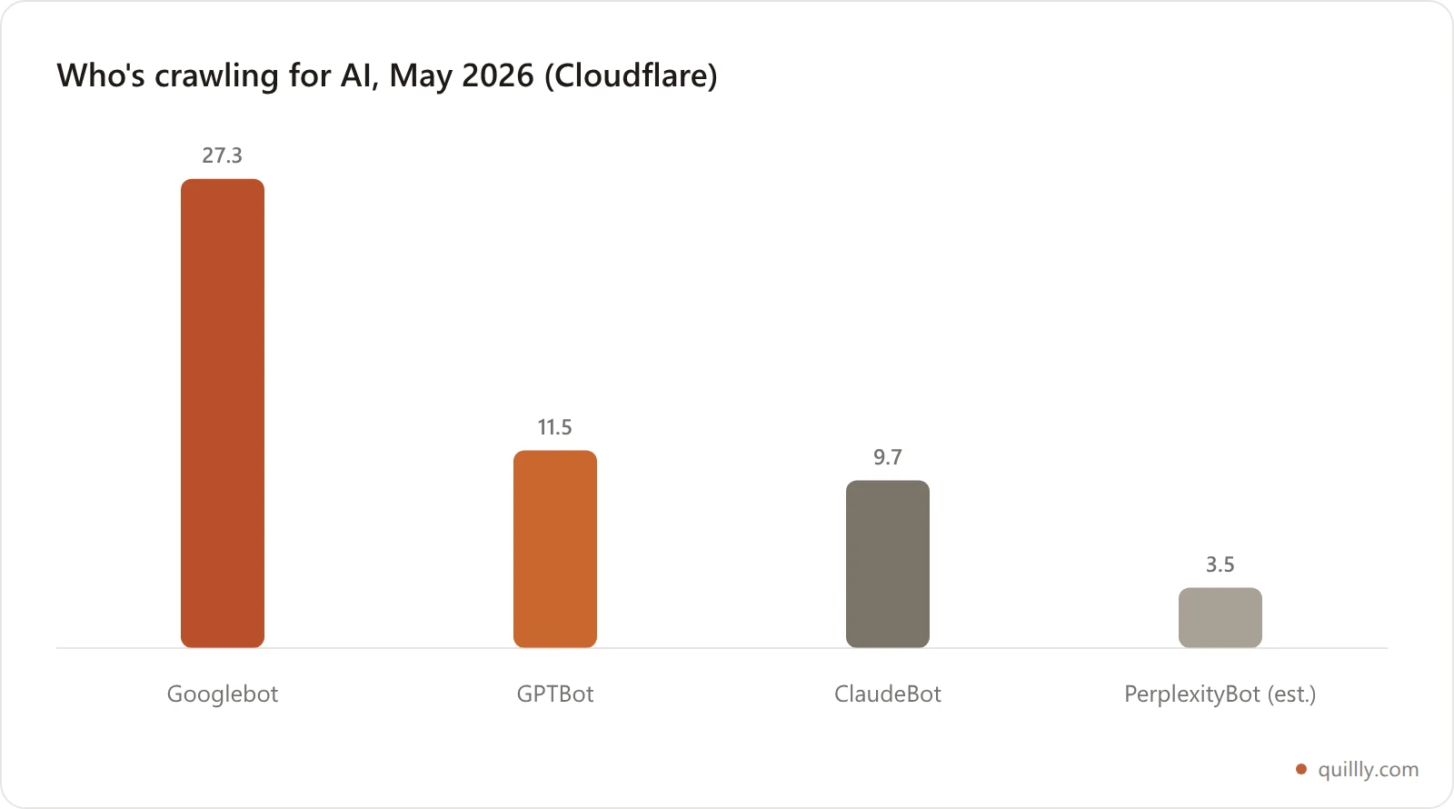 Bar chart of AI-adjacent bot request share in May 2026: Googlebot 27 percent, GPTBot 11 percent, ClaudeBot 10 percent