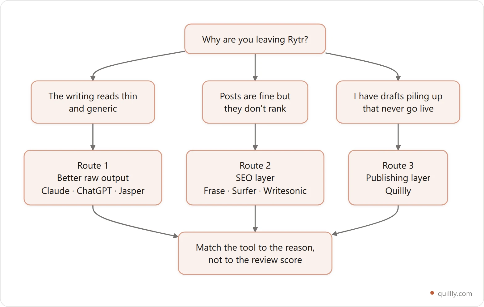 Decision tree: why are you leaving Rytr? Three routes lead to output quality tools, SEO tools, or publishing tools