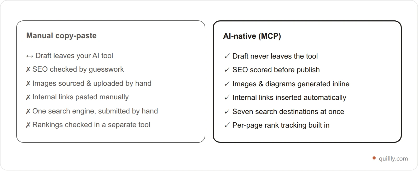 Two-column comparison card contrasting the manual copy-paste workflow against AI-native publishing across handoffs, SEO checking, images, internal links, search submission, and rank tracking
