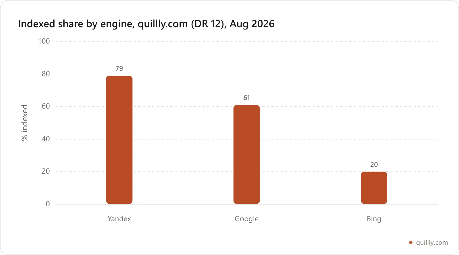 Chart of indexed share by search engine for a DR 12 startup blog