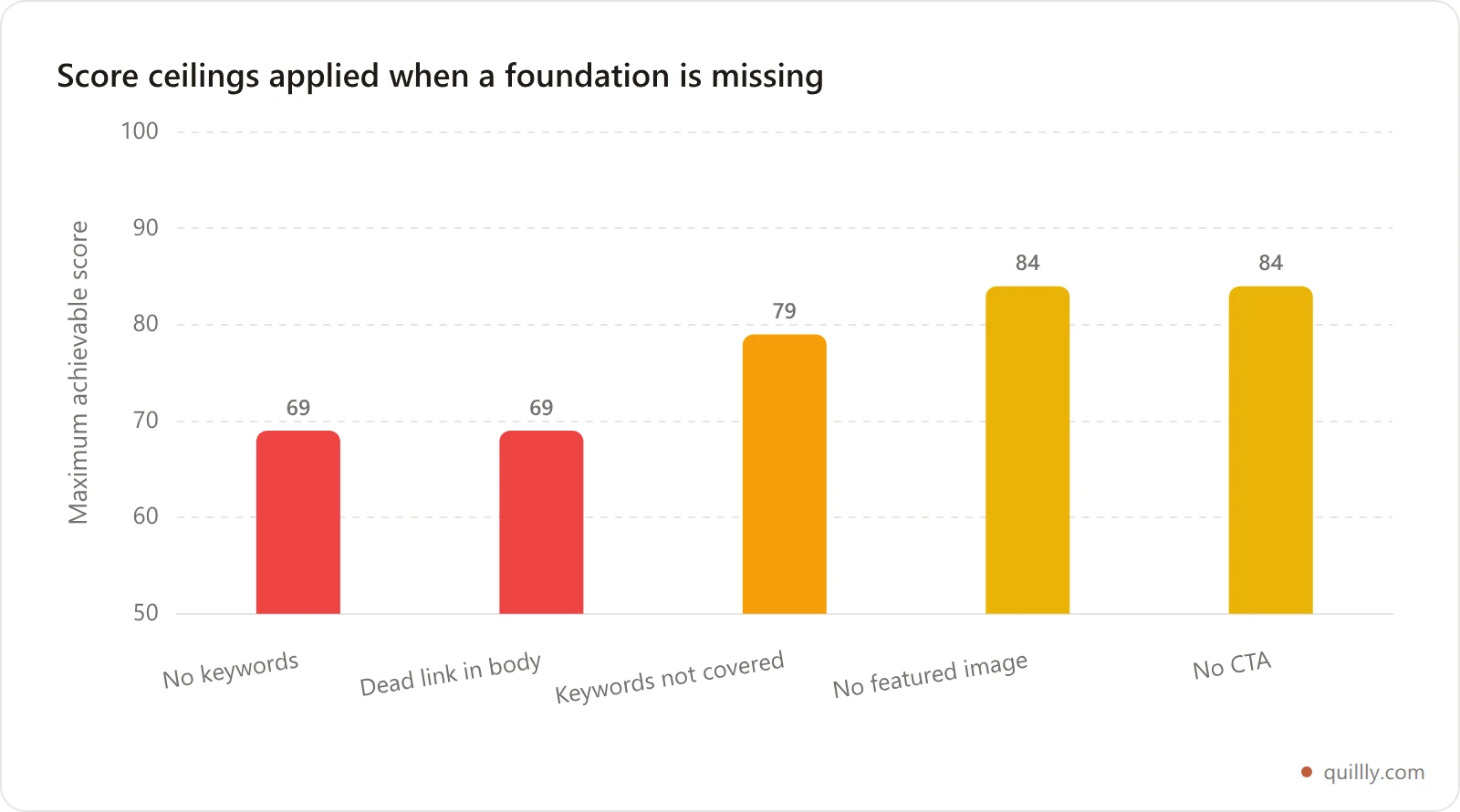Bar chart of the five score ceilings applied when a foundation is missing: no keywords 69, dead link 69, keywords not covered 79, no featured image 84, no CTA 84