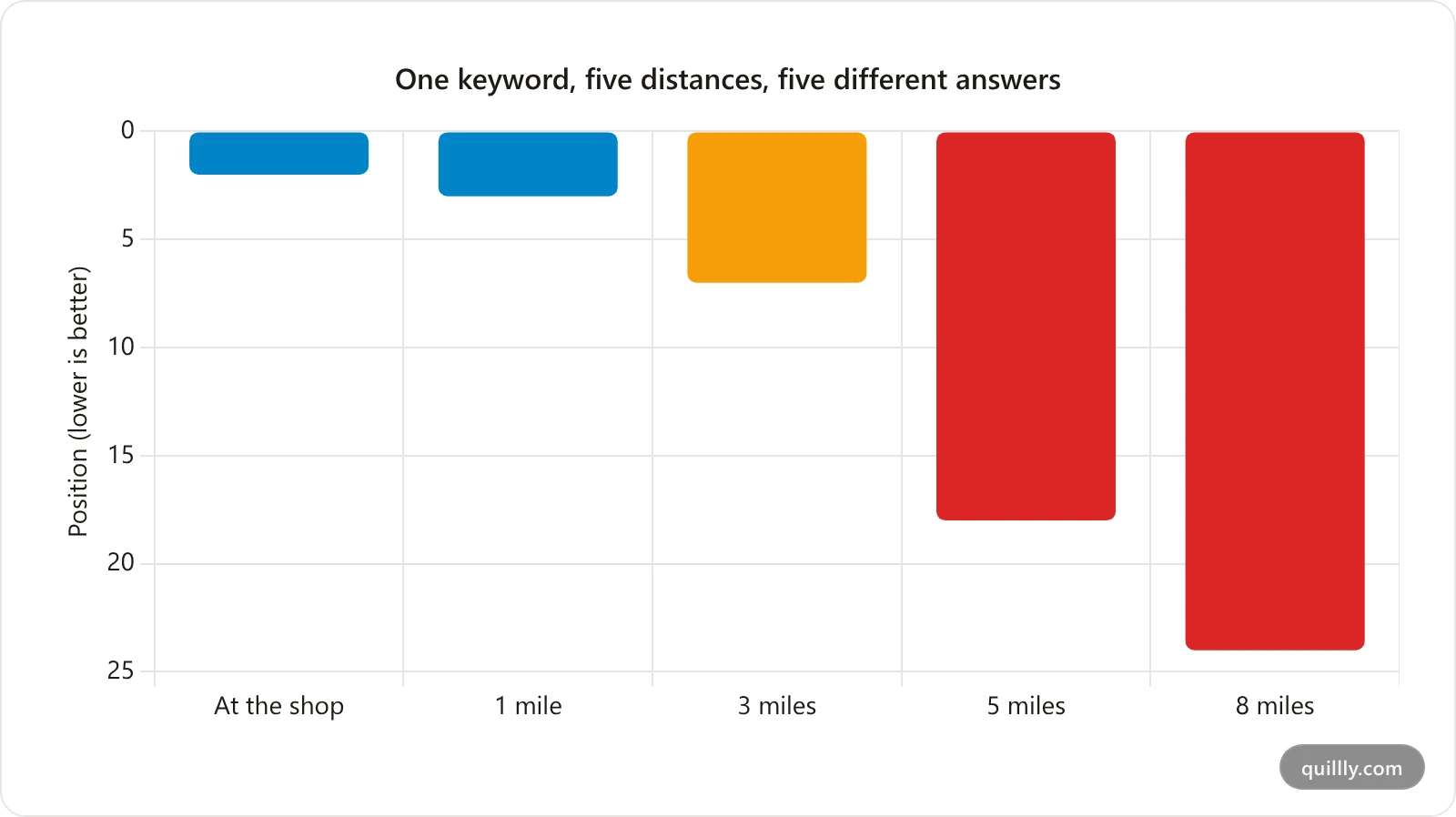 Bar chart showing a single keyword ranking in position 2 at the business location but falling to position 18 five miles away, illustrating why one averaged rank number misleads
