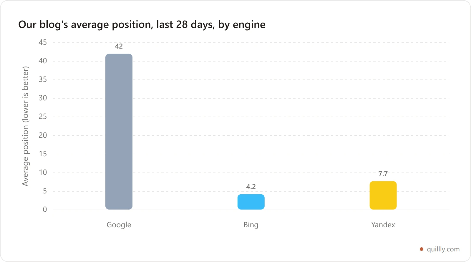 Bar chart comparing our blog's average search position on Google, Bing, and Yandex over the last 28 days