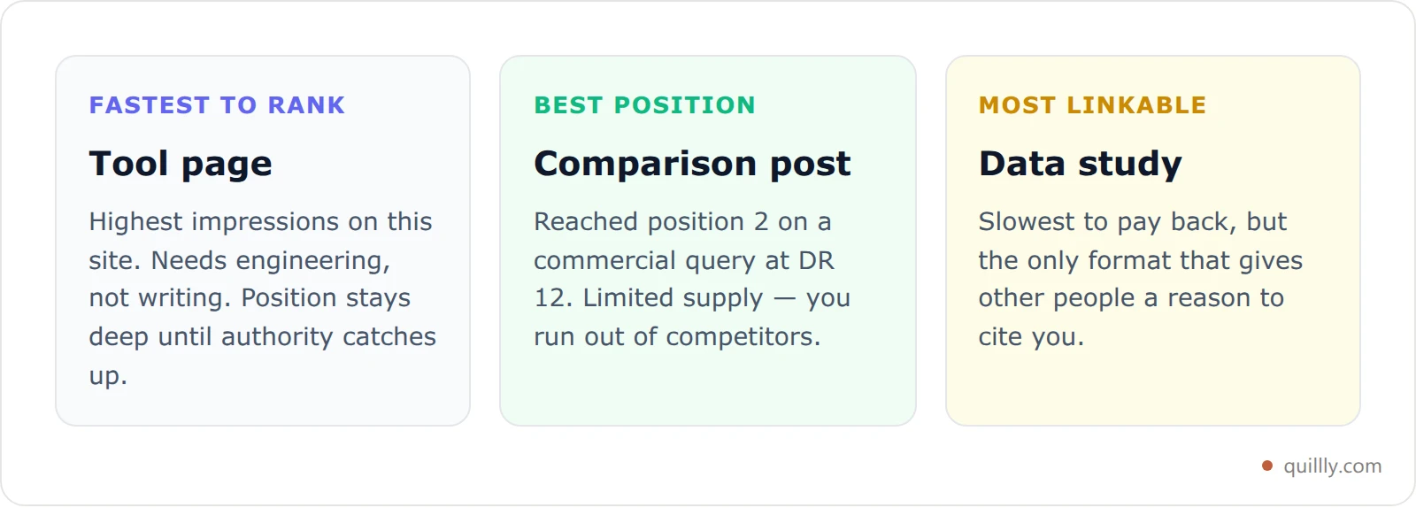 Three comparison cards showing what each blog post format costs to produce and what it returns