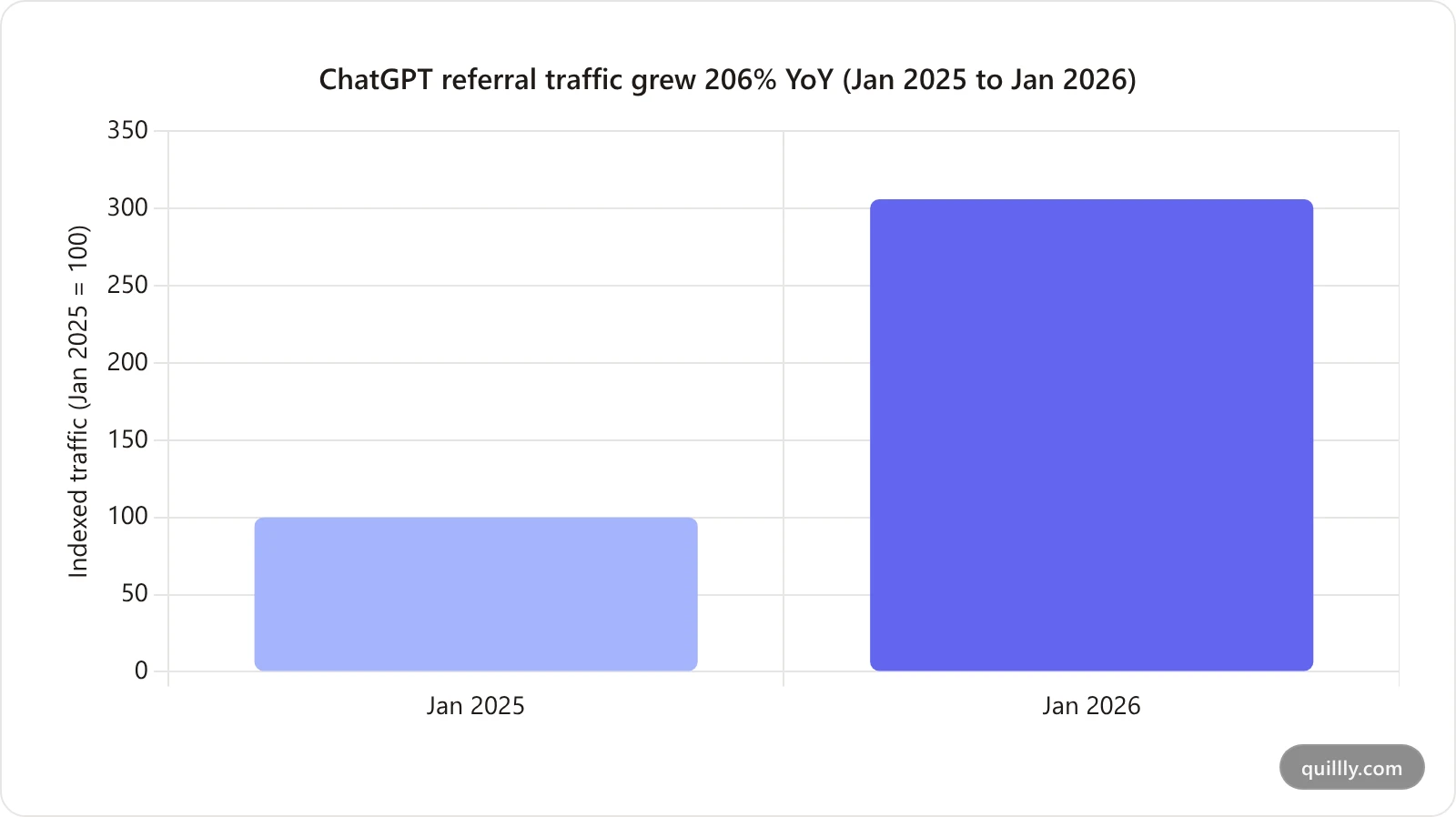 Bar chart showing ChatGPT outbound referral traffic growing 206 percent year over year from January 2025 to January 2026