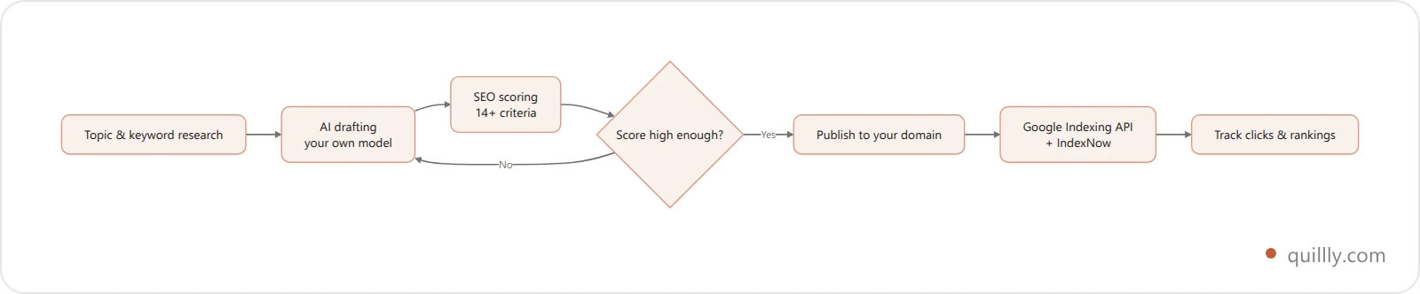 Content automation workflow from topic research through SEO scoring to multi-engine publishing and tracking
