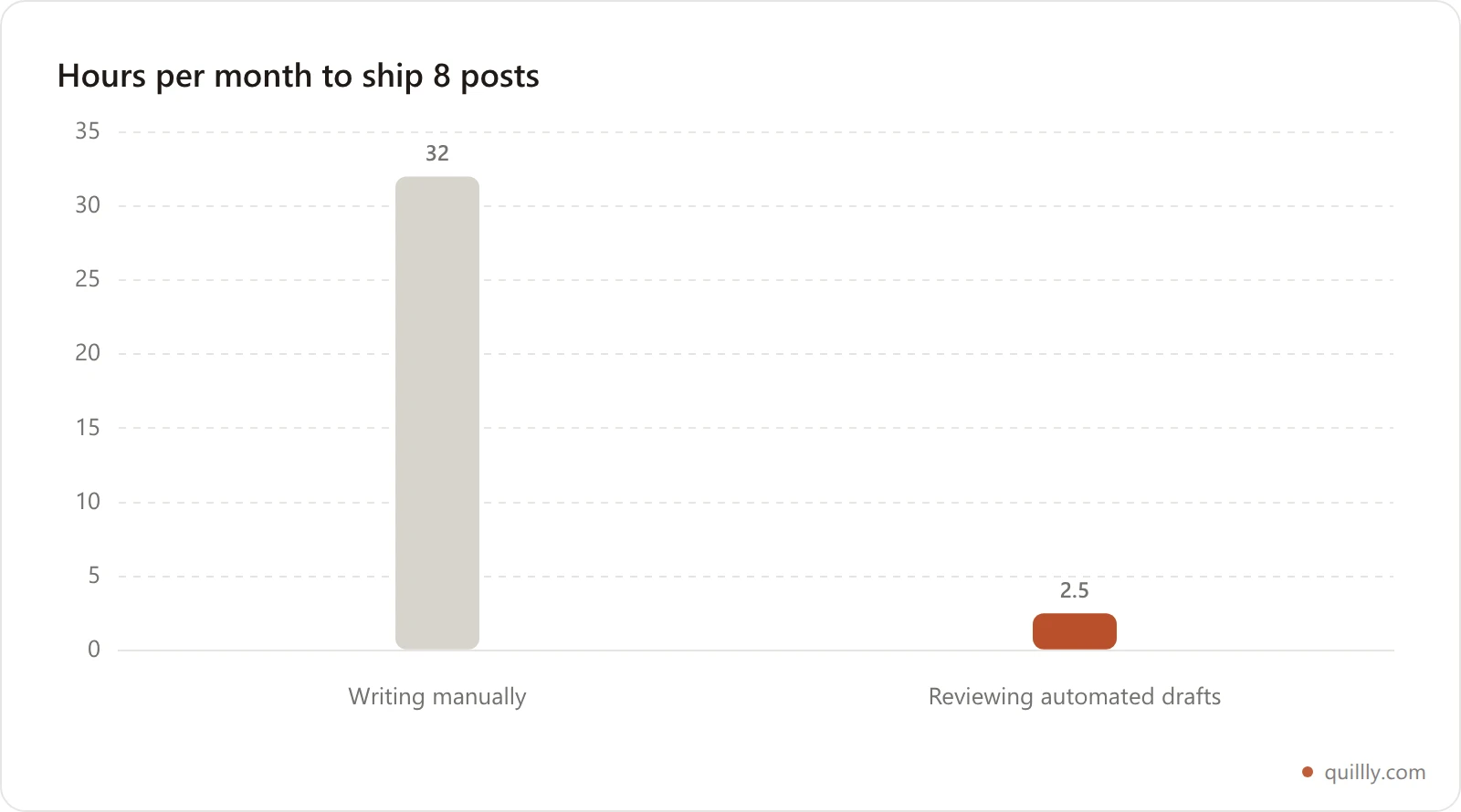 Bar chart comparing monthly hours for eight blog posts: roughly 32 hours writing them manually versus roughly 2 to 3 hours reviewing automated drafts