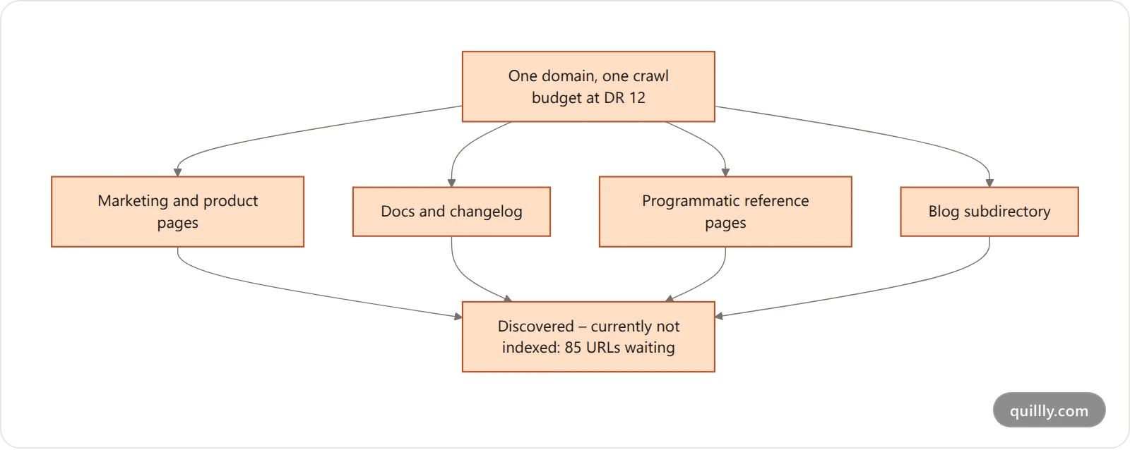 Flowchart showing one domain crawl budget being shared between marketing pages, docs, programmatic pages, and the blog subdirectory, with overflow landing in the discovered-not-indexed queue