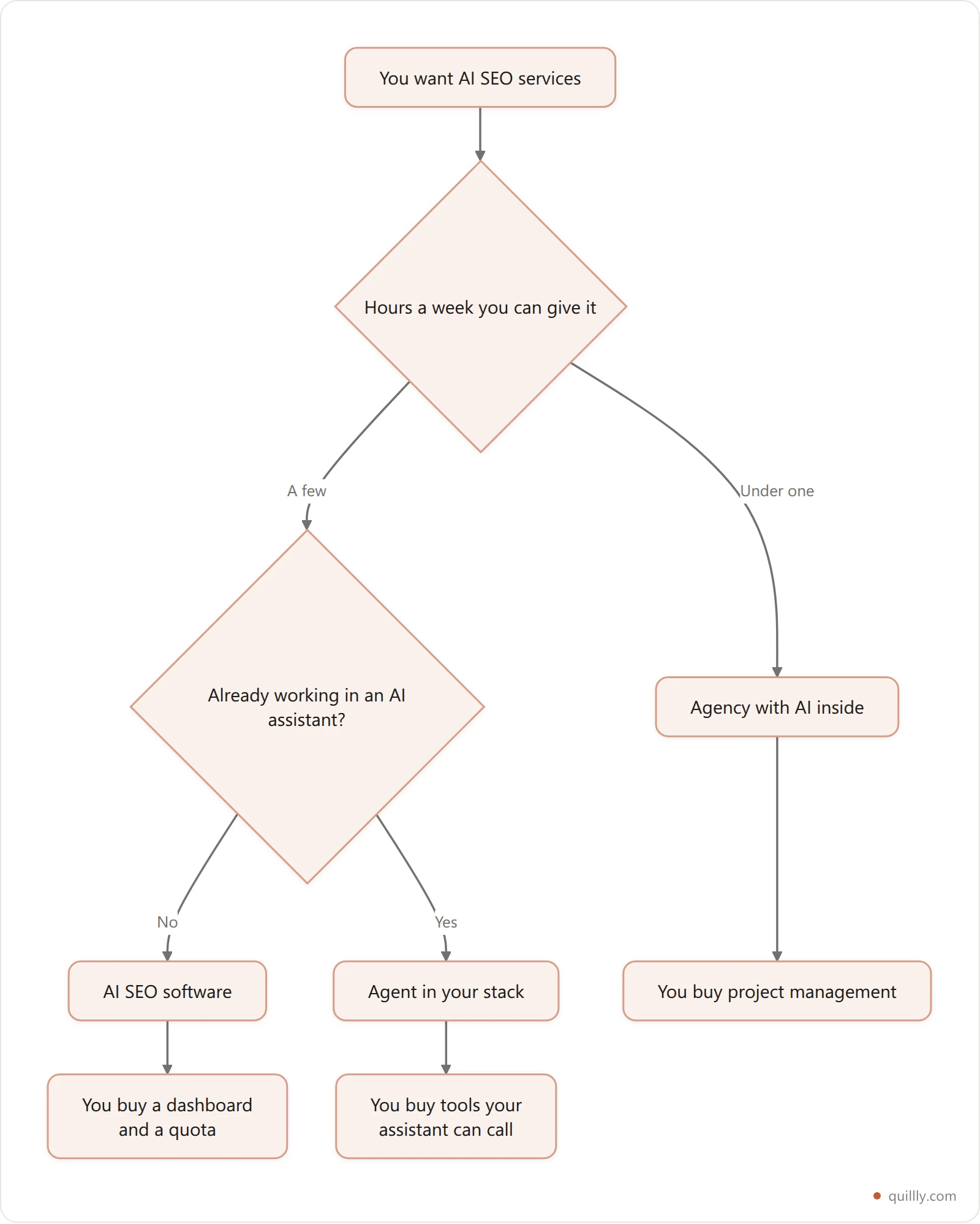 Vertical decision tree matching a buyer to one of the three AI SEO service models based on available time and existing tools