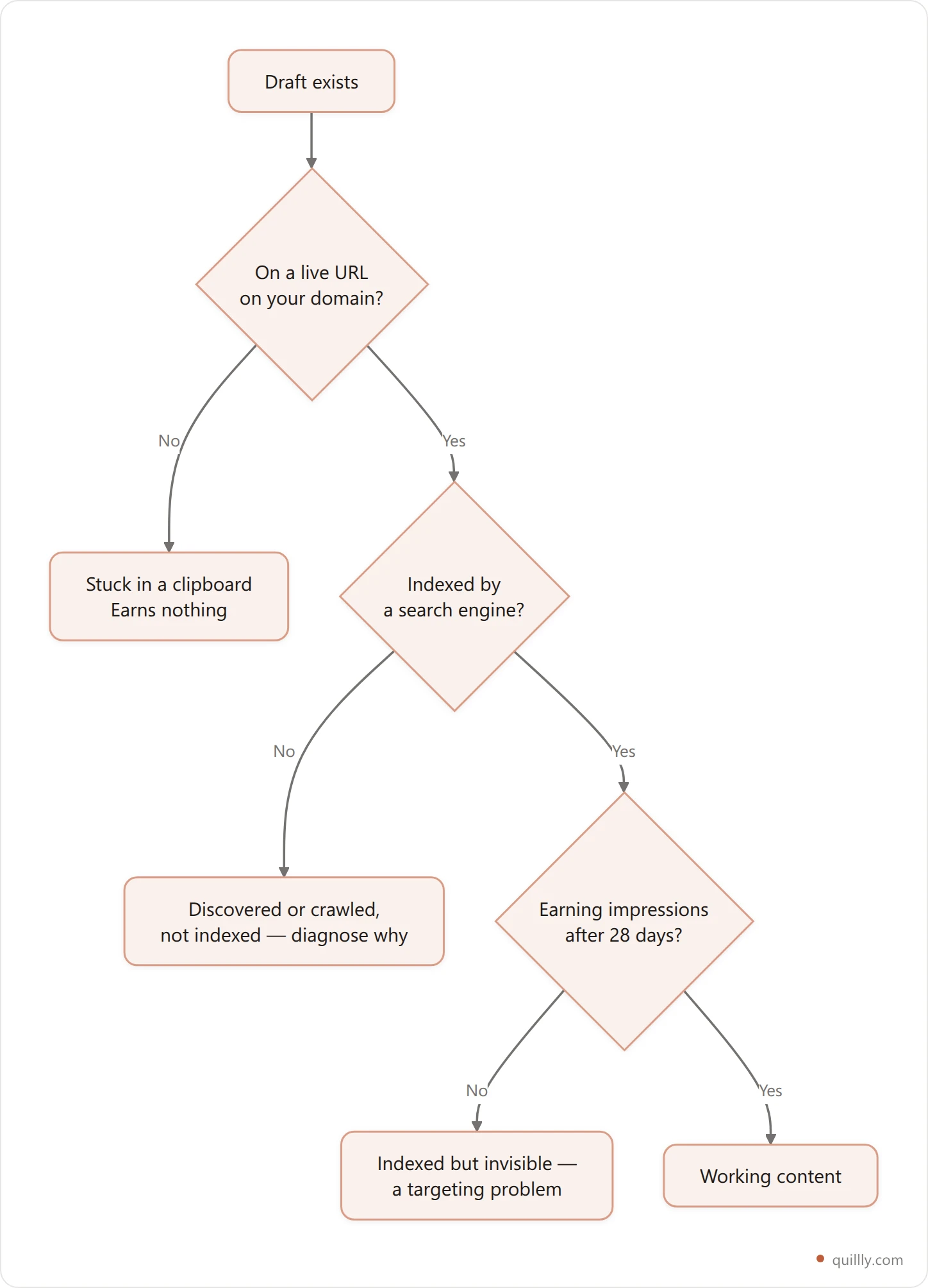 Vertical flowchart showing the content pipeline from draft to impressions, with the three checkpoints where AI content usually fails: not published to your domain, not indexed, and indexed but earning zero impressions