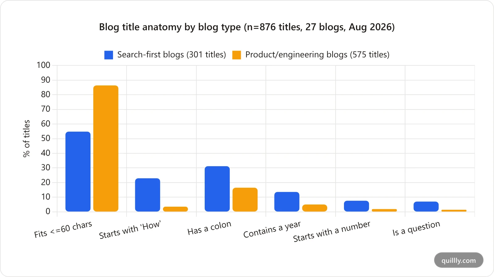 Grouped bar chart comparing title features between search-first marketing blogs and product engineering blogs across 876 titles