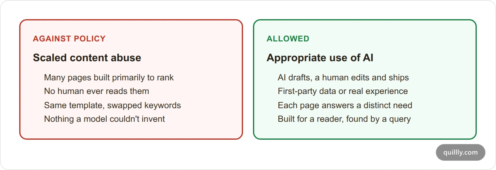 Two cards contrasting content that violates Google's scaled content abuse policy versus content that is allowed