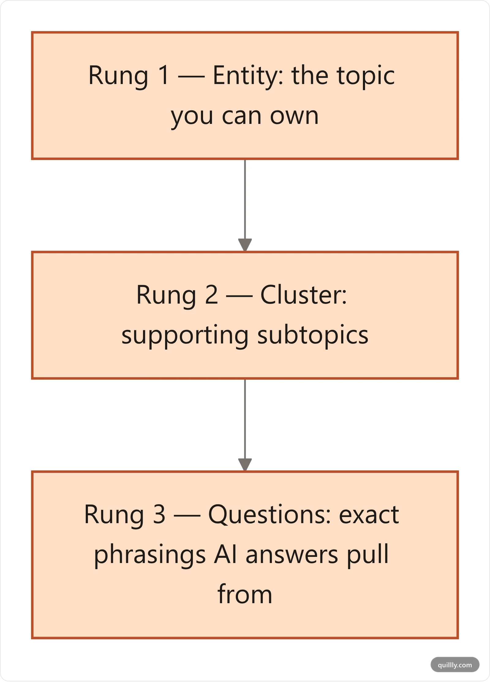 The Query Ladder framework moving from entity to cluster to questions