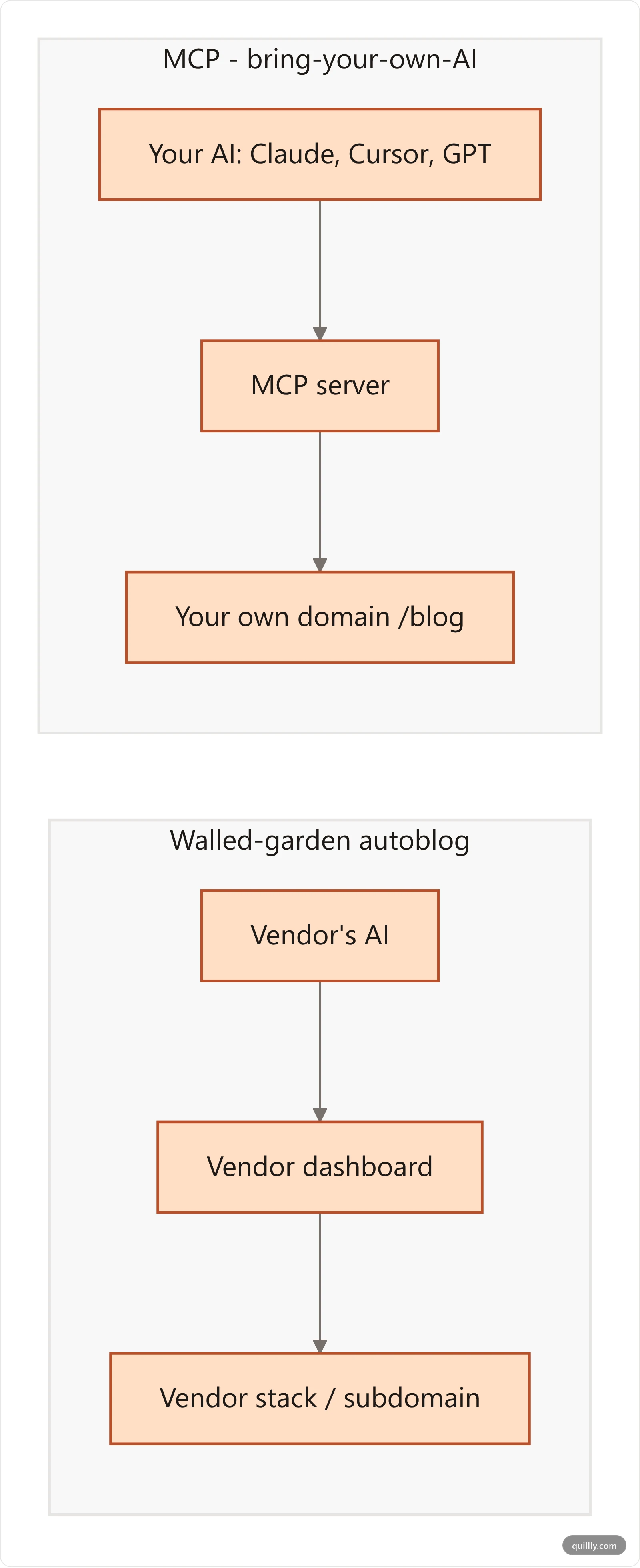 Diagram contrasting the walled-garden autoblog architecture with the MCP bring-your-own-AI architecture