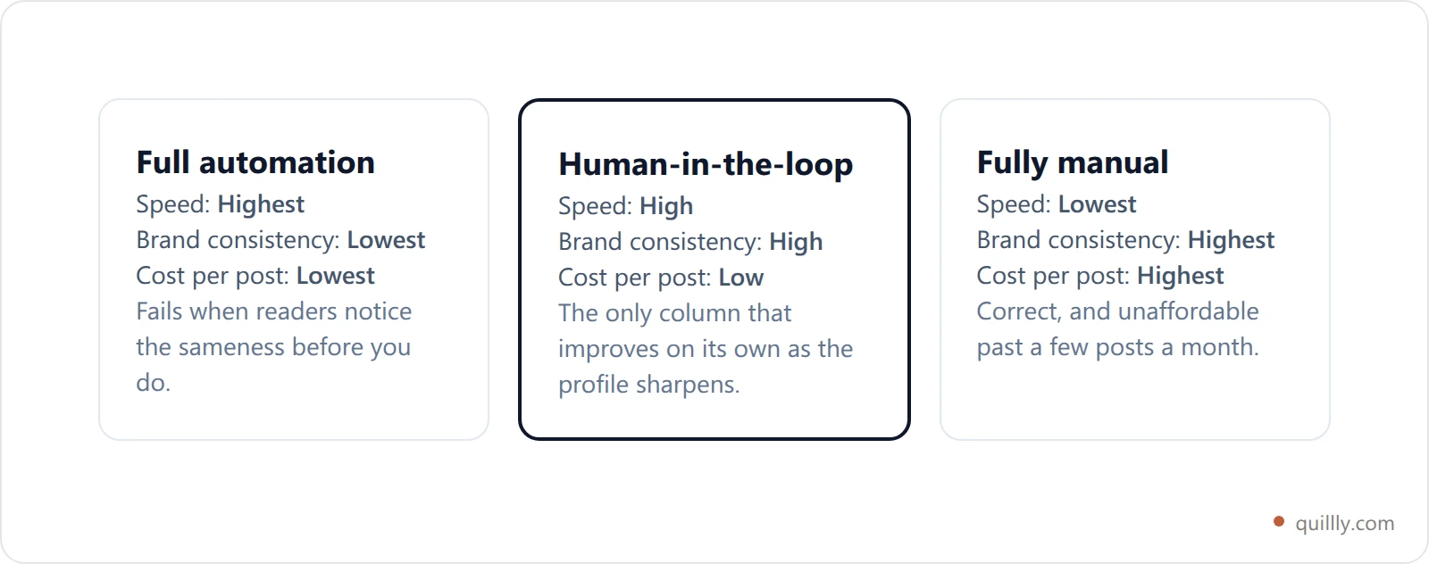Comparison cards contrasting full automation, human-in-the-loop, and fully manual content production across speed, brand consistency and cost
